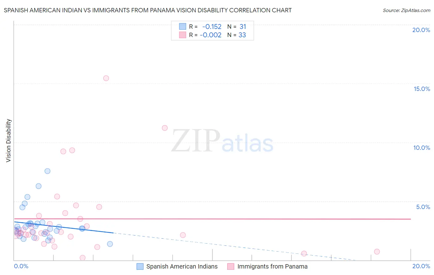 Spanish American Indian vs Immigrants from Panama Vision Disability