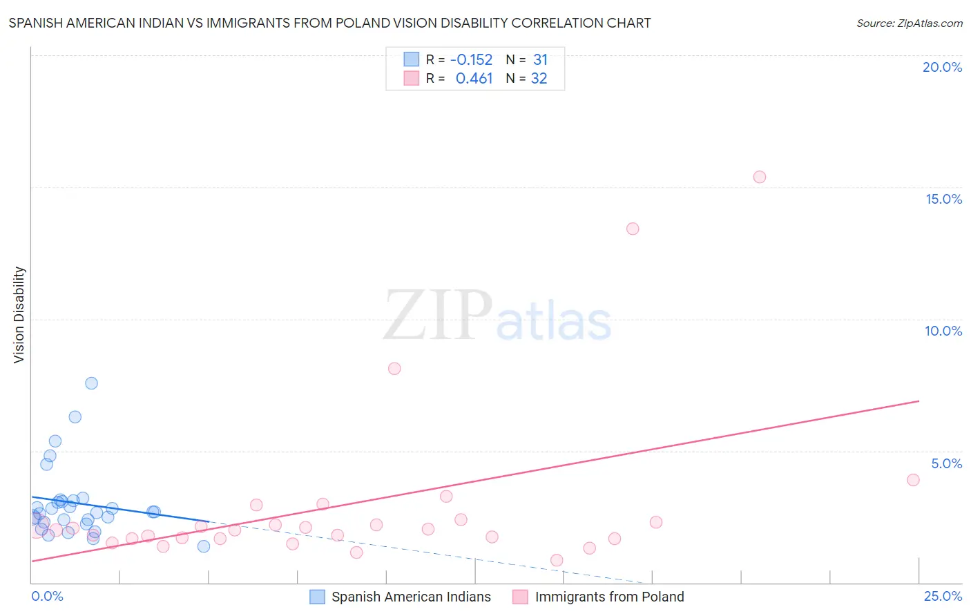 Spanish American Indian vs Immigrants from Poland Vision Disability