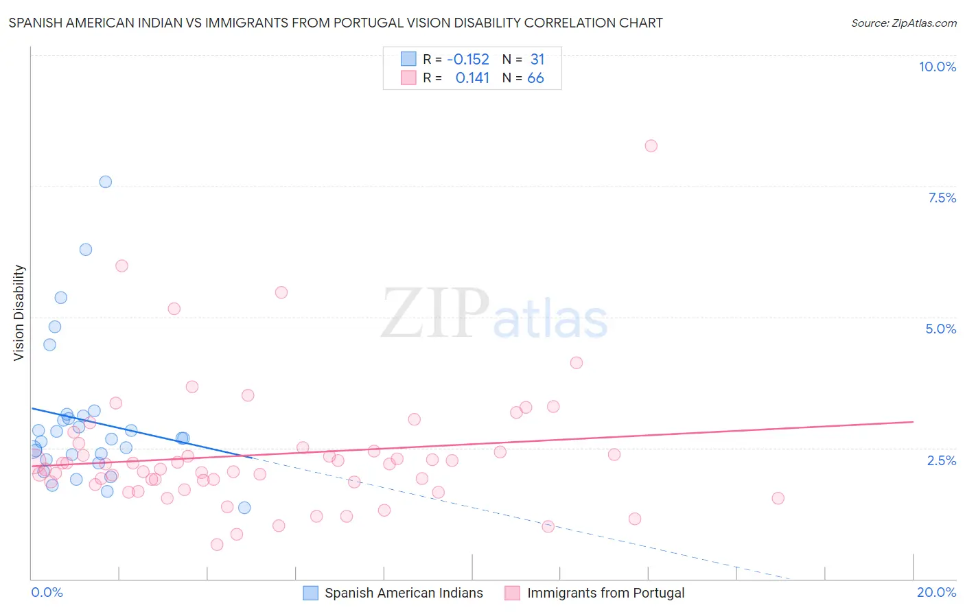 Spanish American Indian vs Immigrants from Portugal Vision Disability