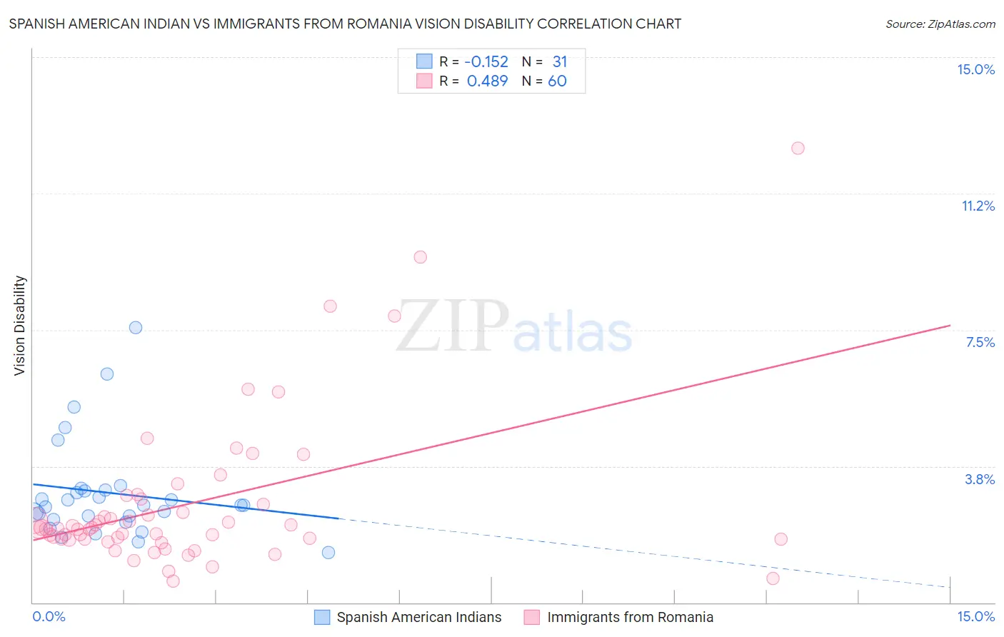 Spanish American Indian vs Immigrants from Romania Vision Disability