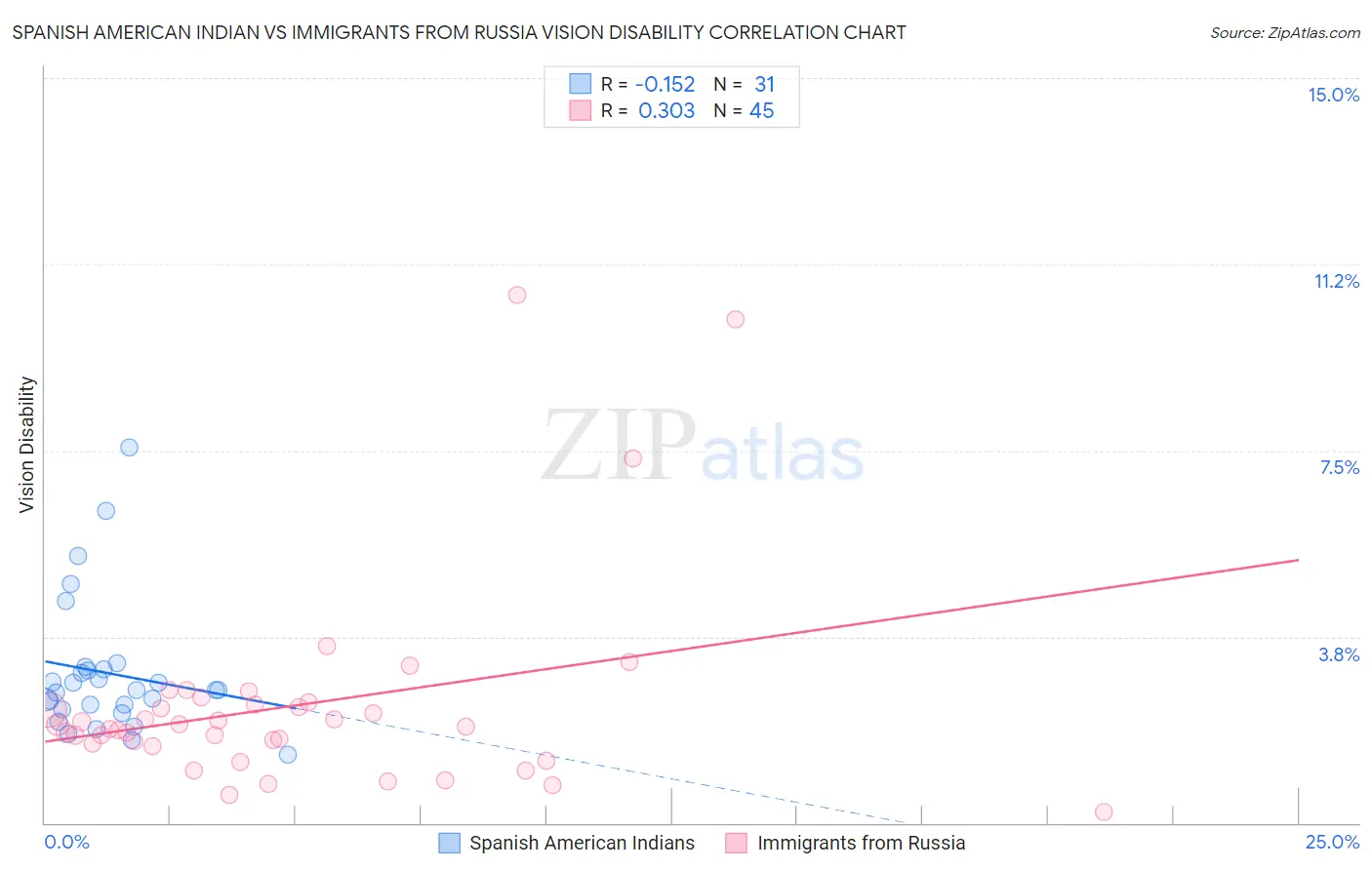 Spanish American Indian vs Immigrants from Russia Vision Disability
