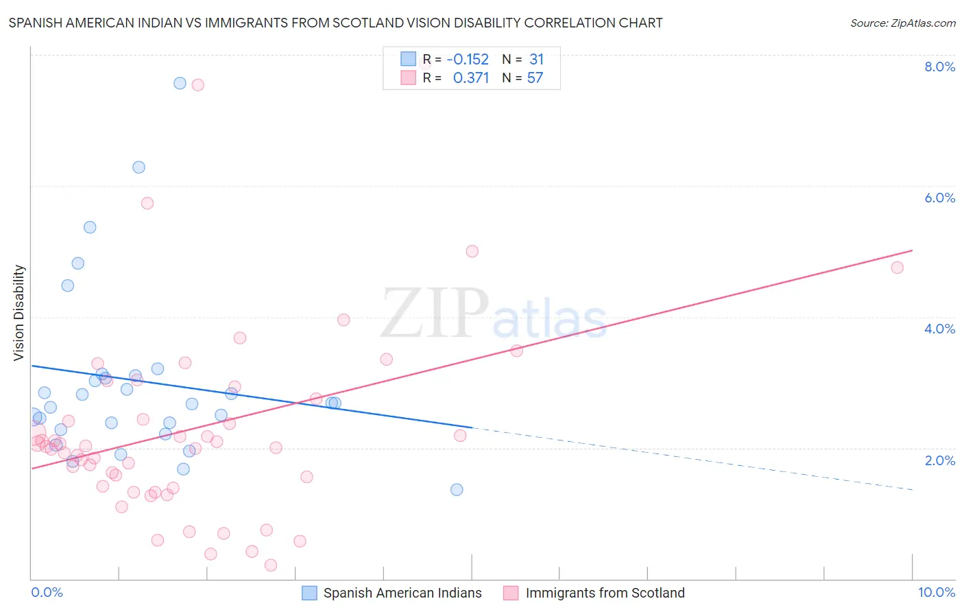 Spanish American Indian vs Immigrants from Scotland Vision Disability