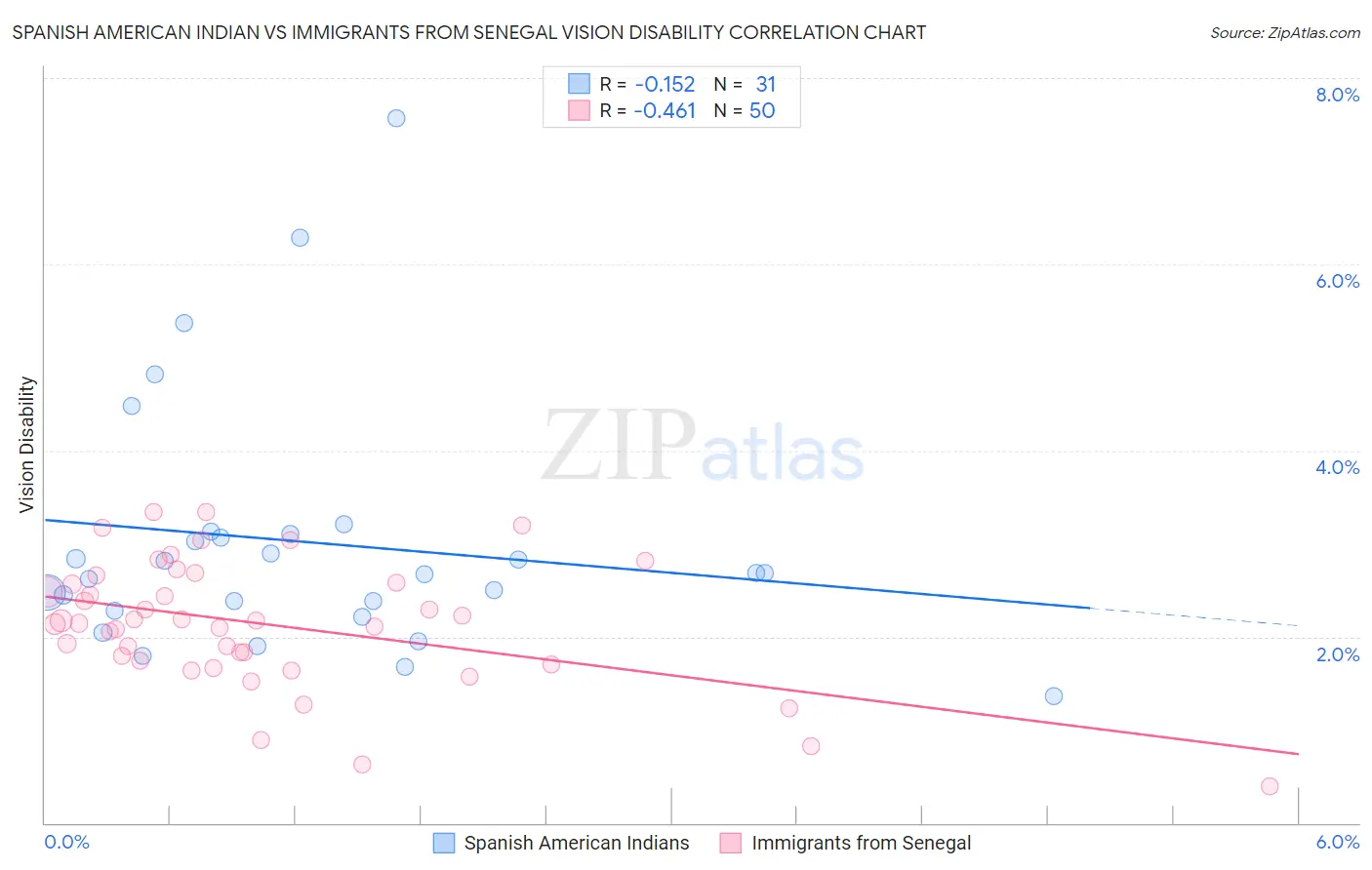 Spanish American Indian vs Immigrants from Senegal Vision Disability