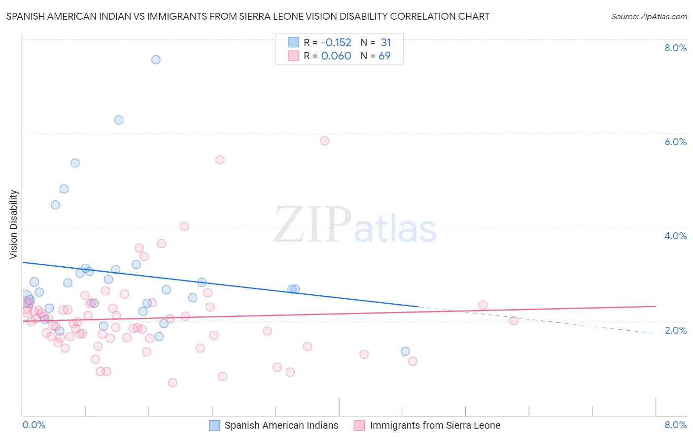 Spanish American Indian vs Immigrants from Sierra Leone Vision Disability