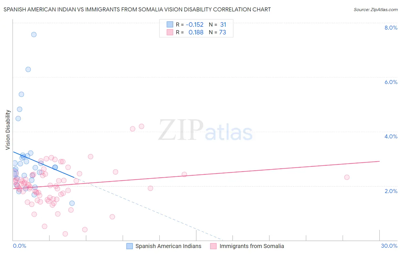 Spanish American Indian vs Immigrants from Somalia Vision Disability