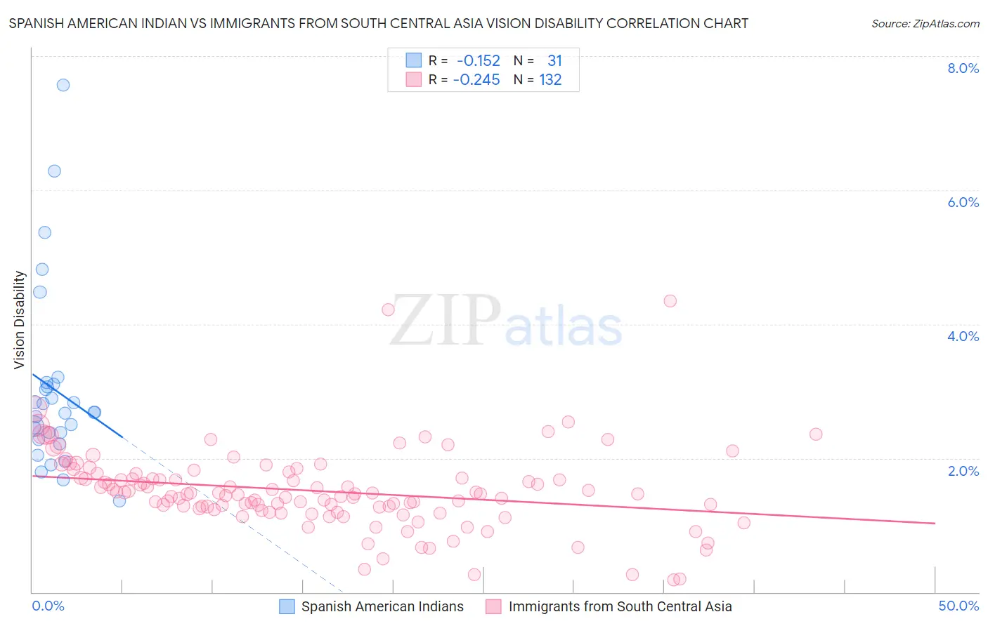 Spanish American Indian vs Immigrants from South Central Asia Vision Disability