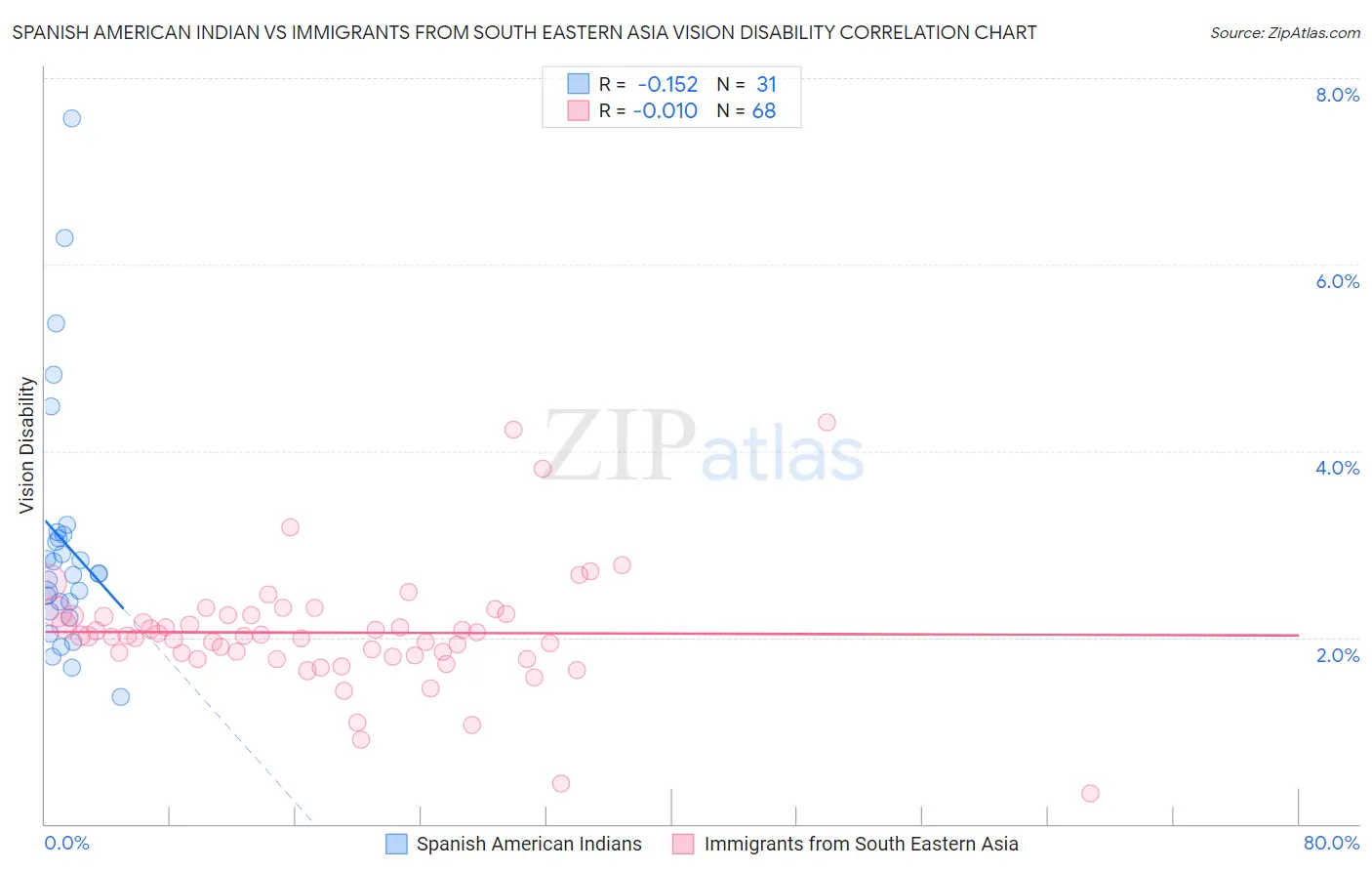 Spanish American Indian vs Immigrants from South Eastern Asia Vision Disability