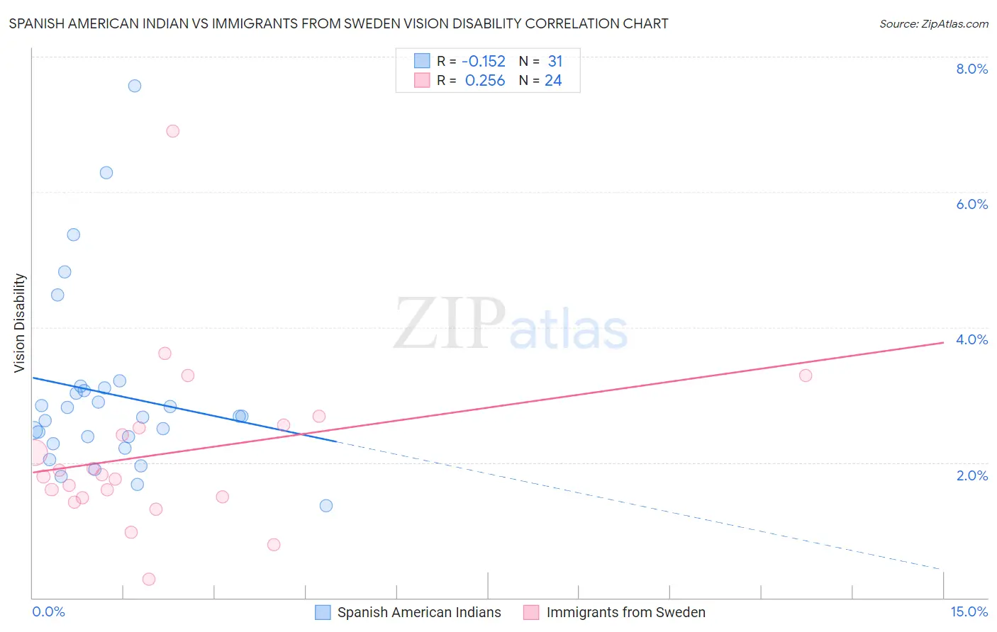 Spanish American Indian vs Immigrants from Sweden Vision Disability