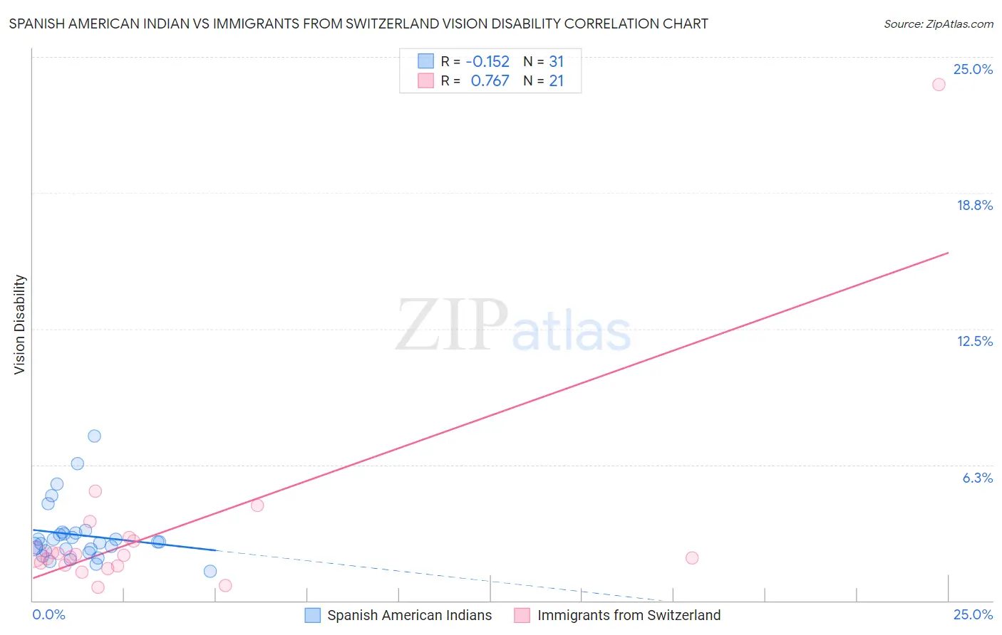 Spanish American Indian vs Immigrants from Switzerland Vision Disability