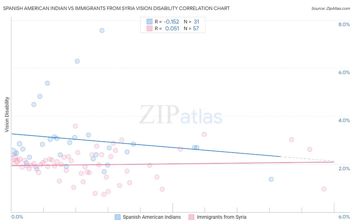 Spanish American Indian vs Immigrants from Syria Vision Disability