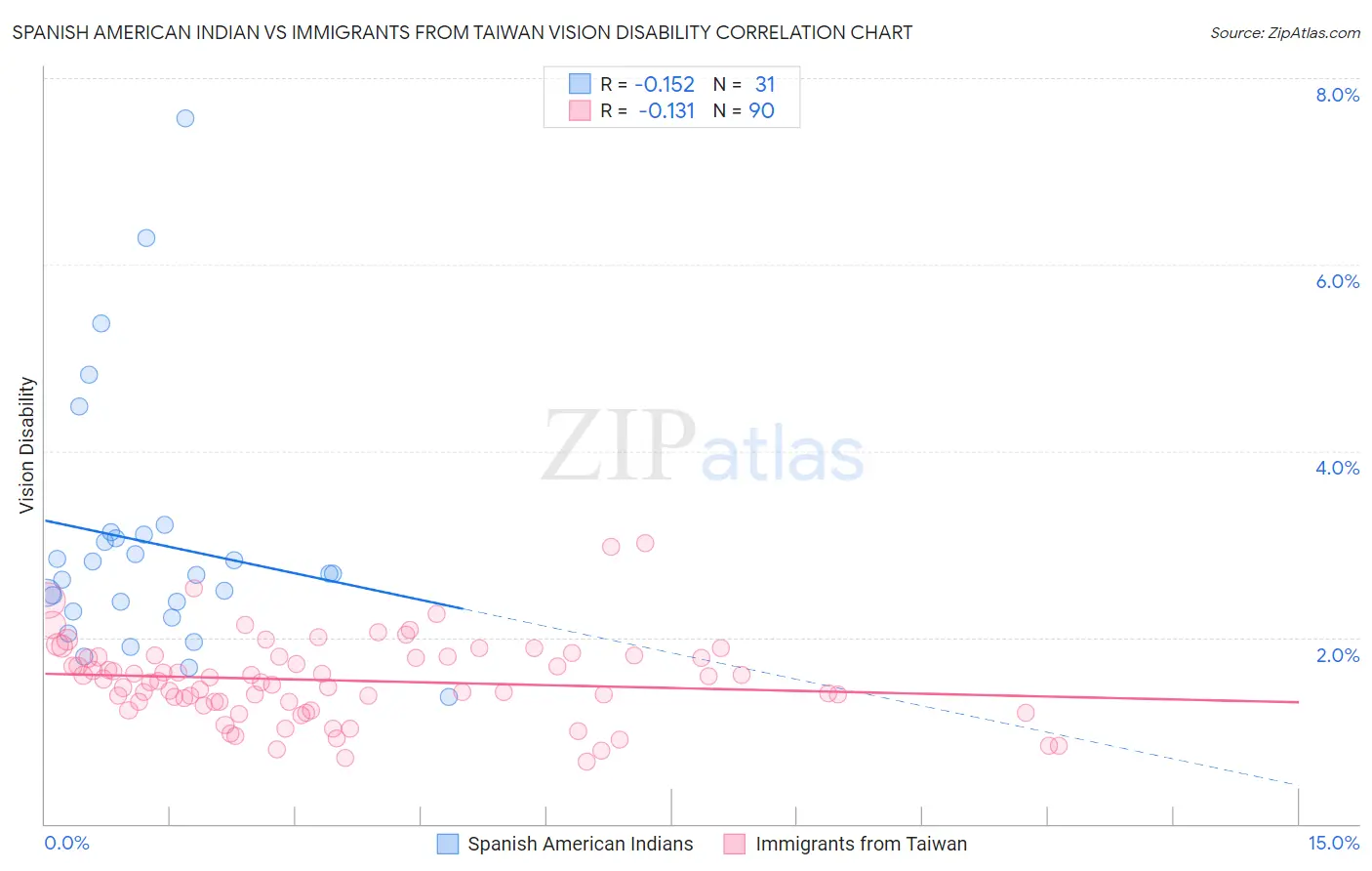 Spanish American Indian vs Immigrants from Taiwan Vision Disability