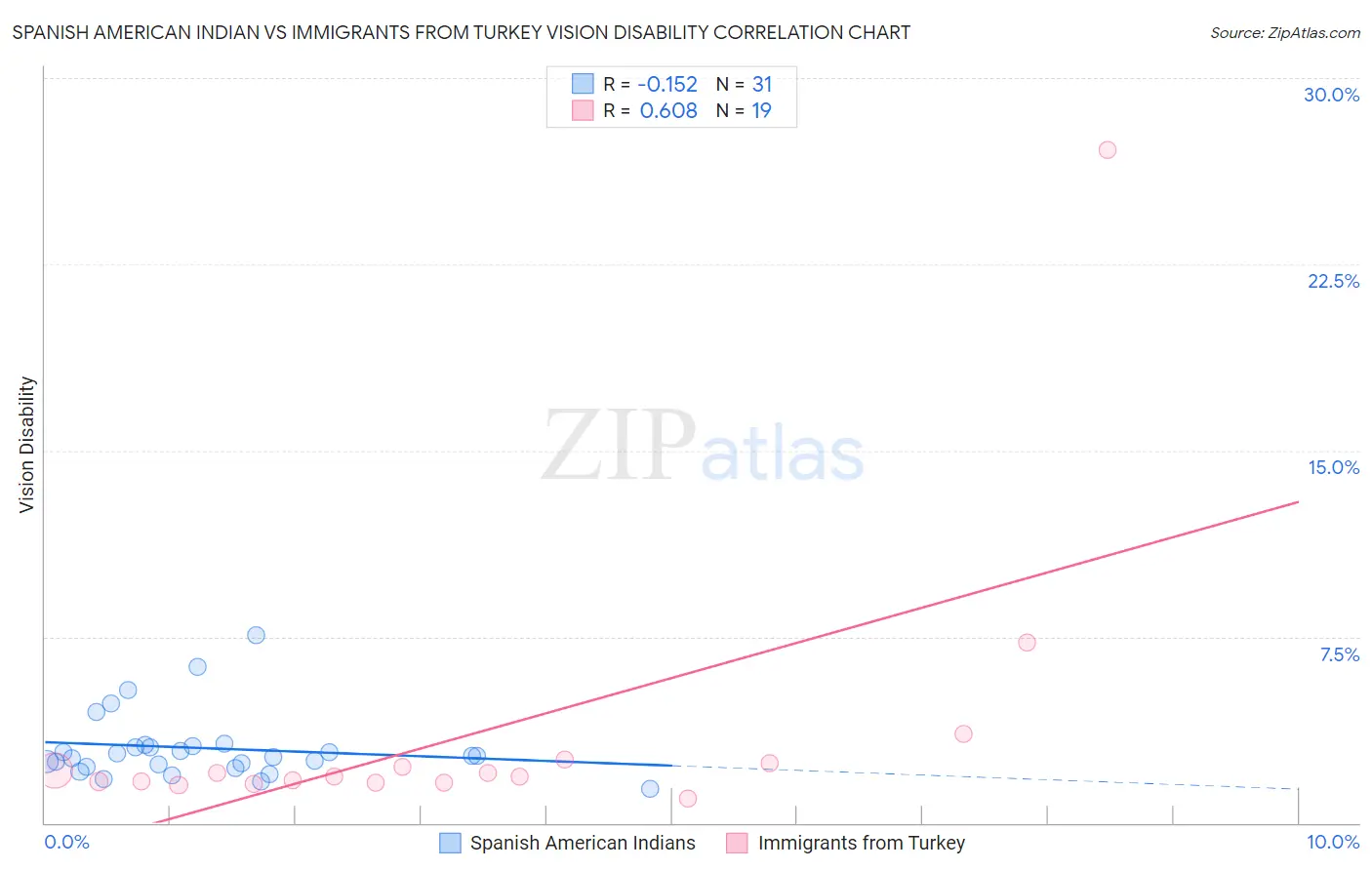 Spanish American Indian vs Immigrants from Turkey Vision Disability
