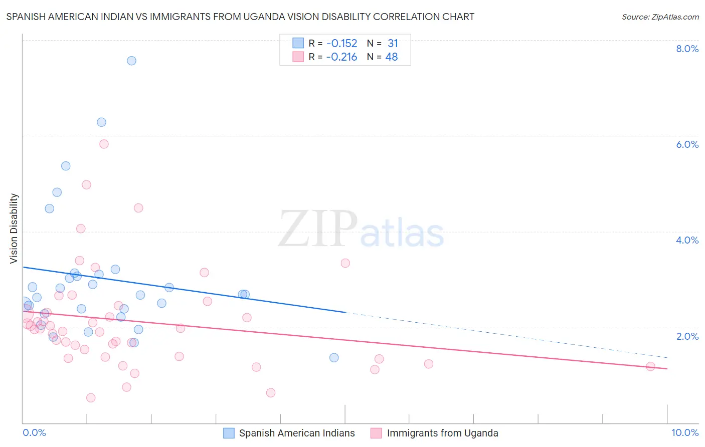 Spanish American Indian vs Immigrants from Uganda Vision Disability