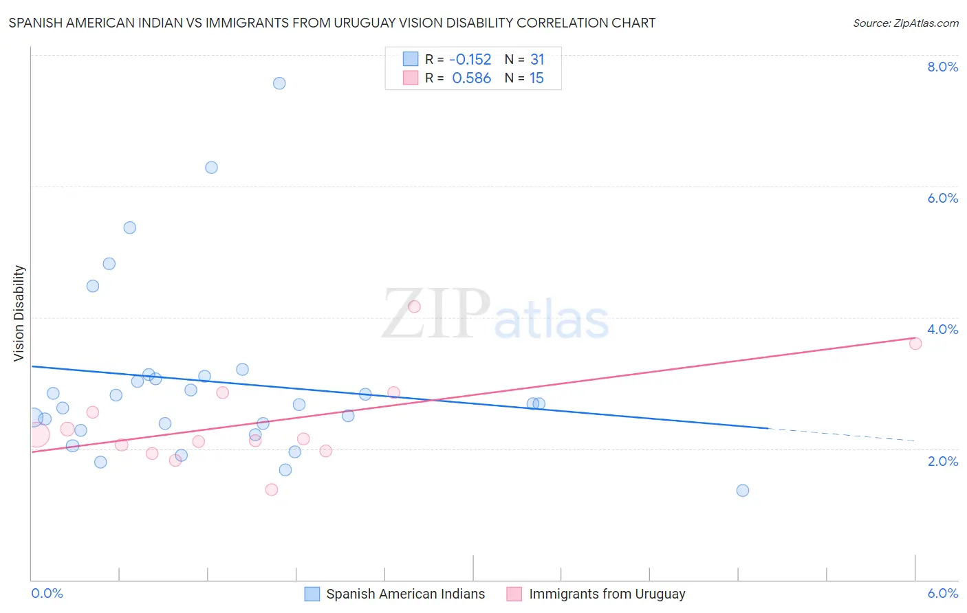 Spanish American Indian vs Immigrants from Uruguay Vision Disability