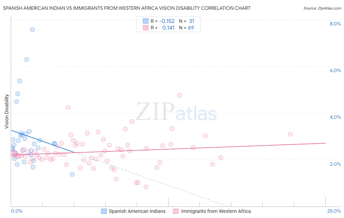 Spanish American Indian vs Immigrants from Western Africa Vision Disability
