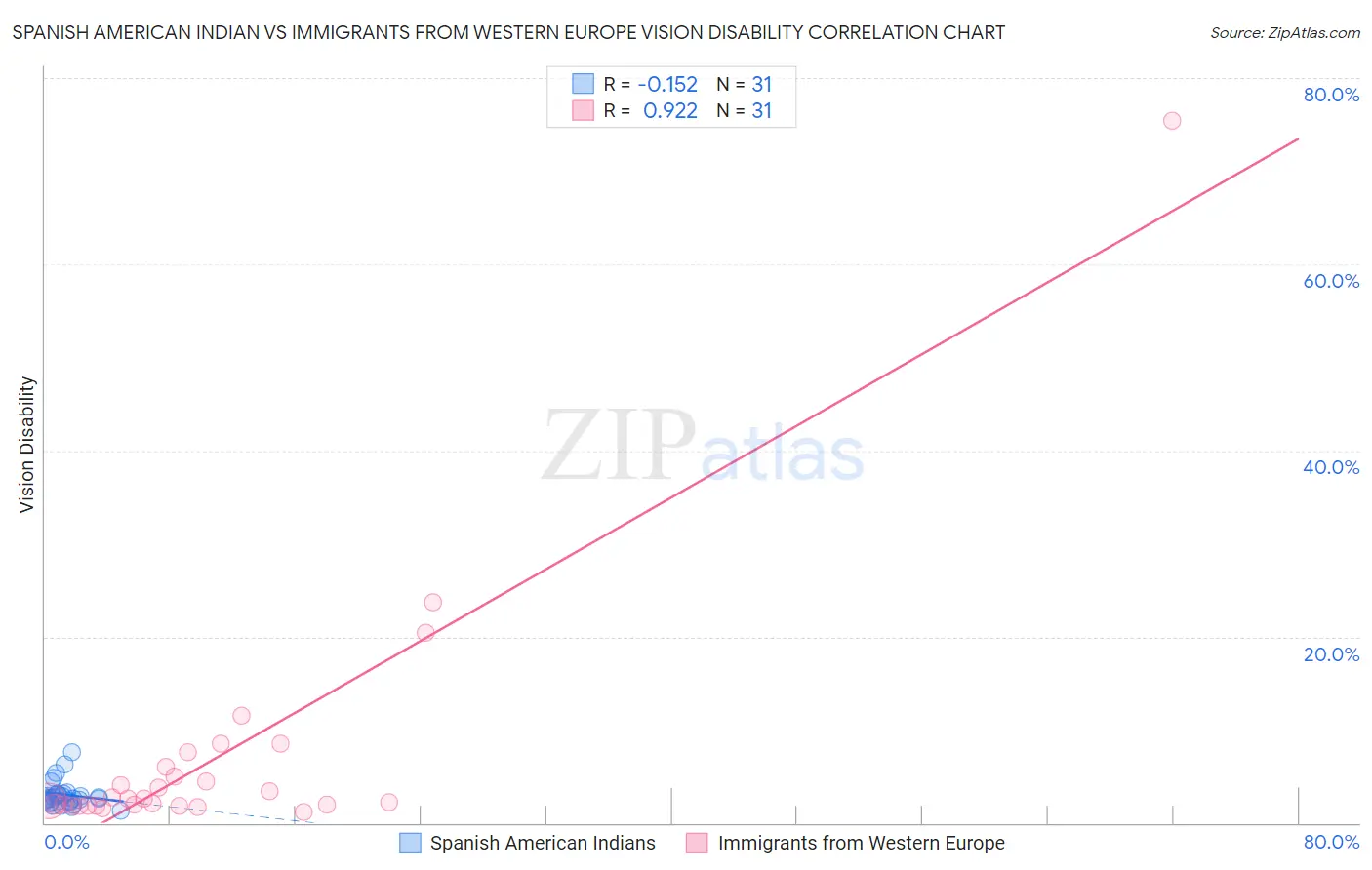 Spanish American Indian vs Immigrants from Western Europe Vision Disability