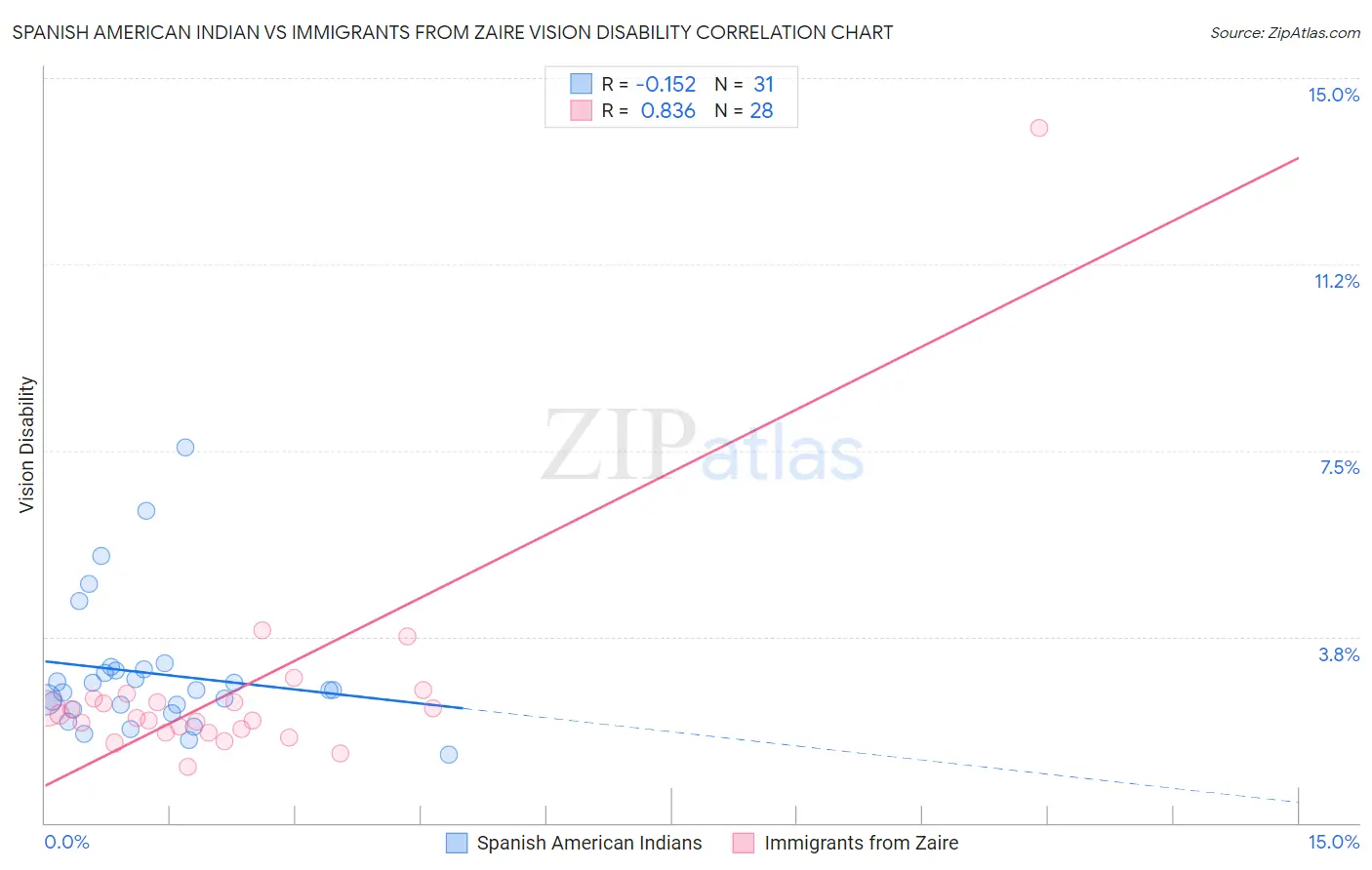 Spanish American Indian vs Immigrants from Zaire Vision Disability
