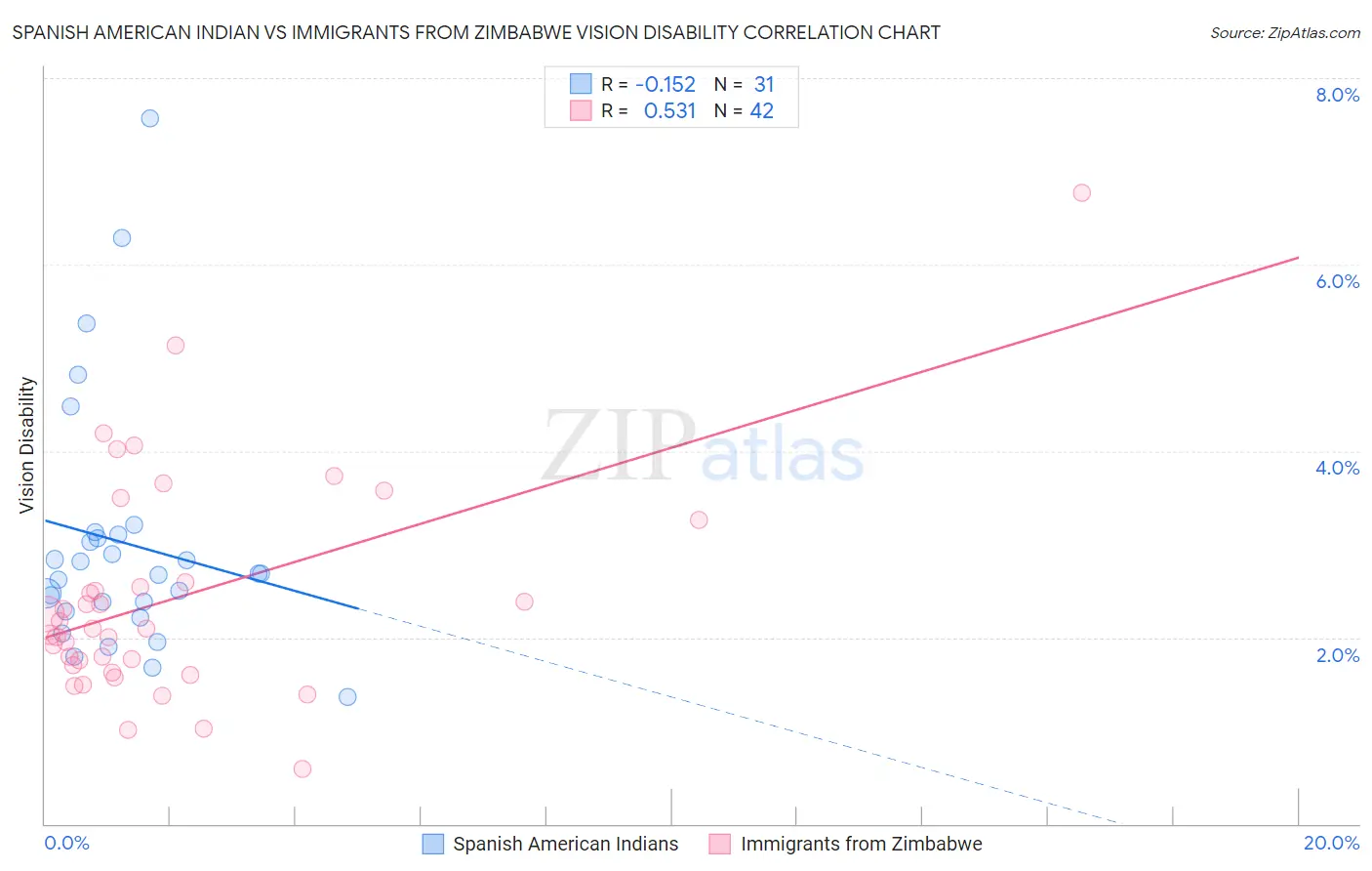 Spanish American Indian vs Immigrants from Zimbabwe Vision Disability