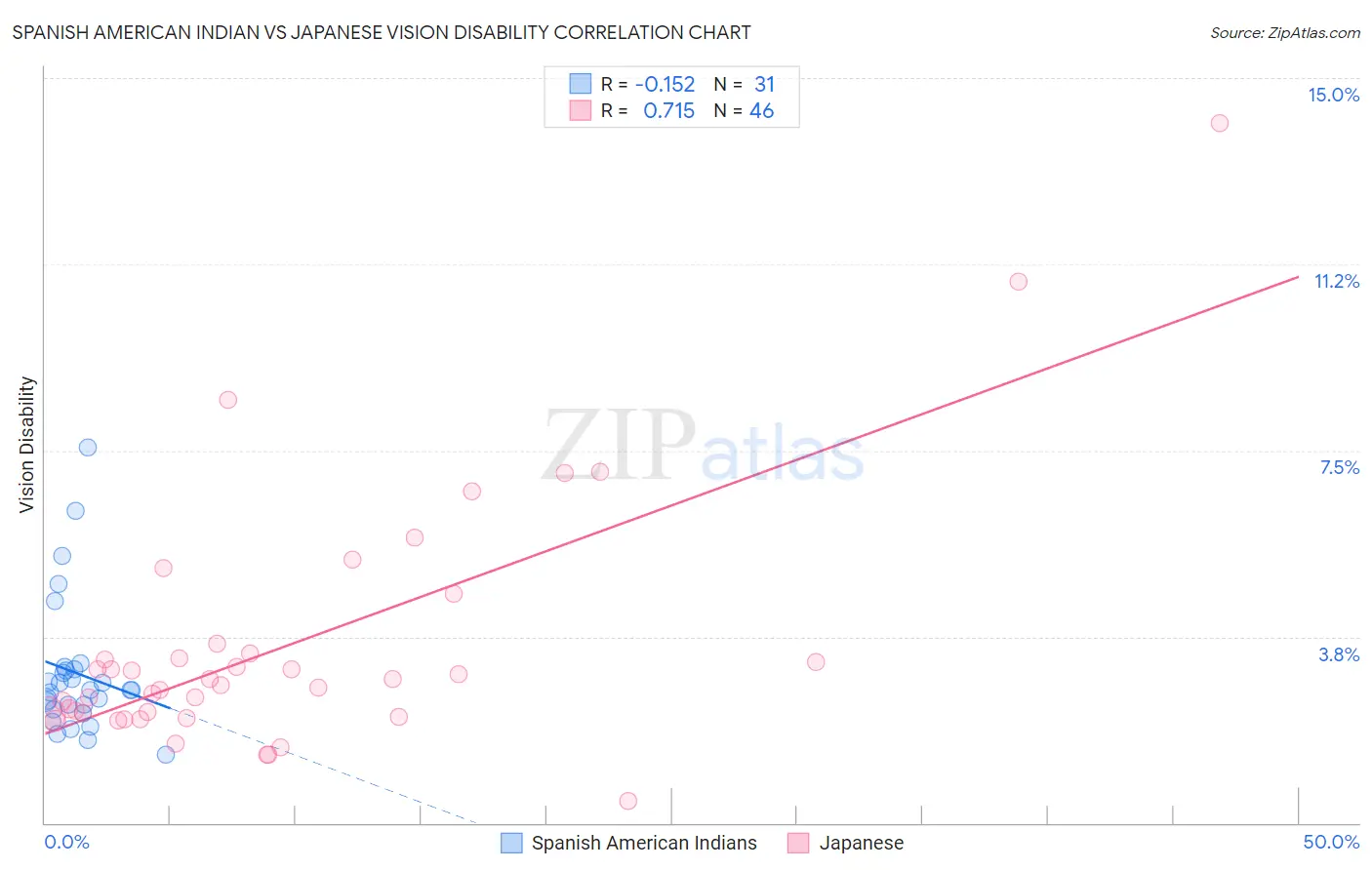 Spanish American Indian vs Japanese Vision Disability