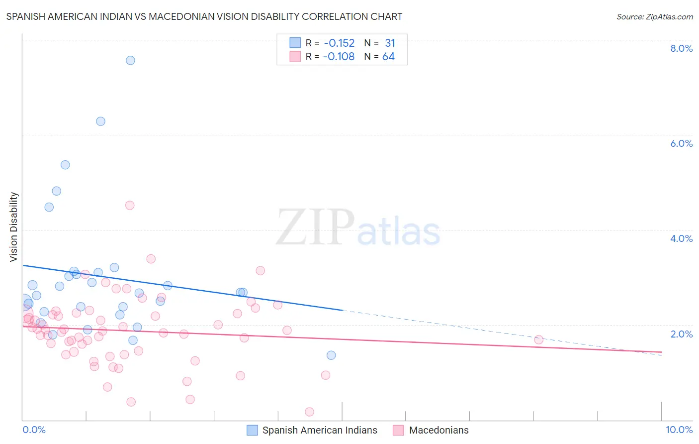 Spanish American Indian vs Macedonian Vision Disability