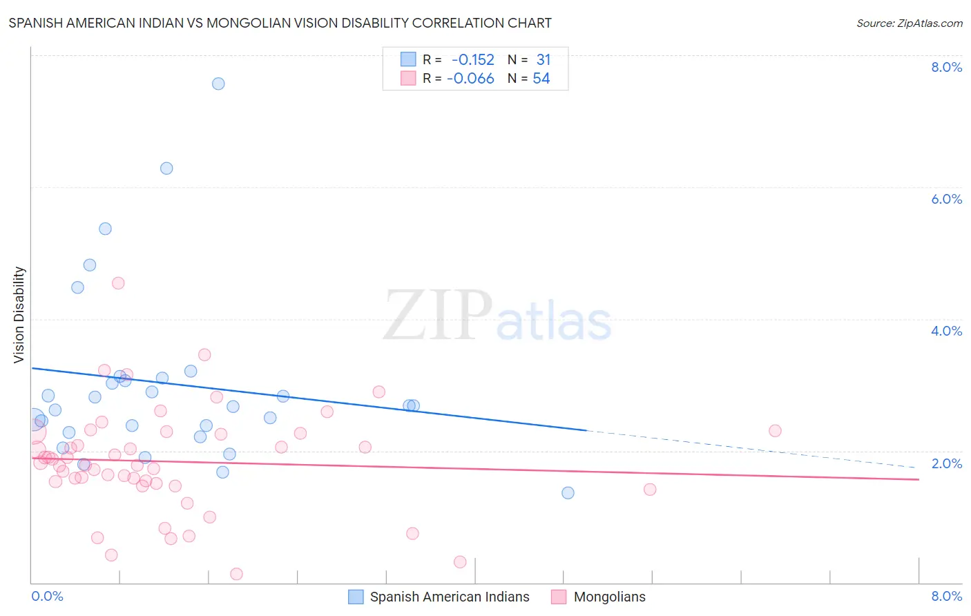 Spanish American Indian vs Mongolian Vision Disability