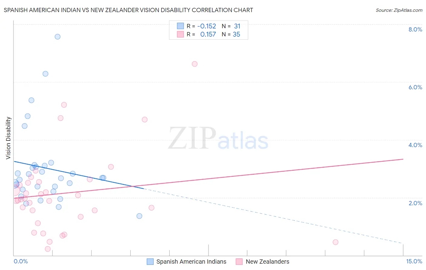 Spanish American Indian vs New Zealander Vision Disability