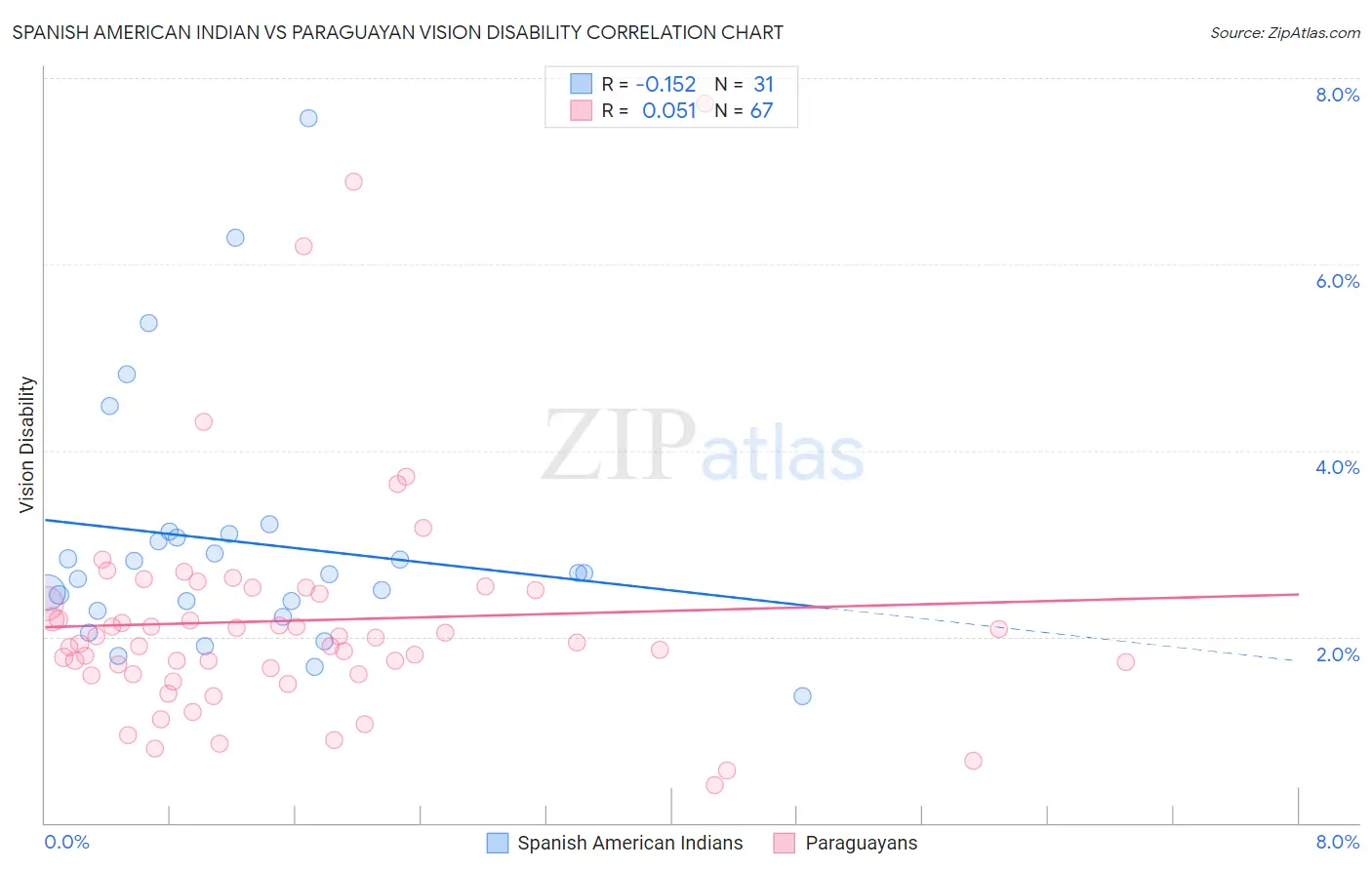 Spanish American Indian vs Paraguayan Vision Disability