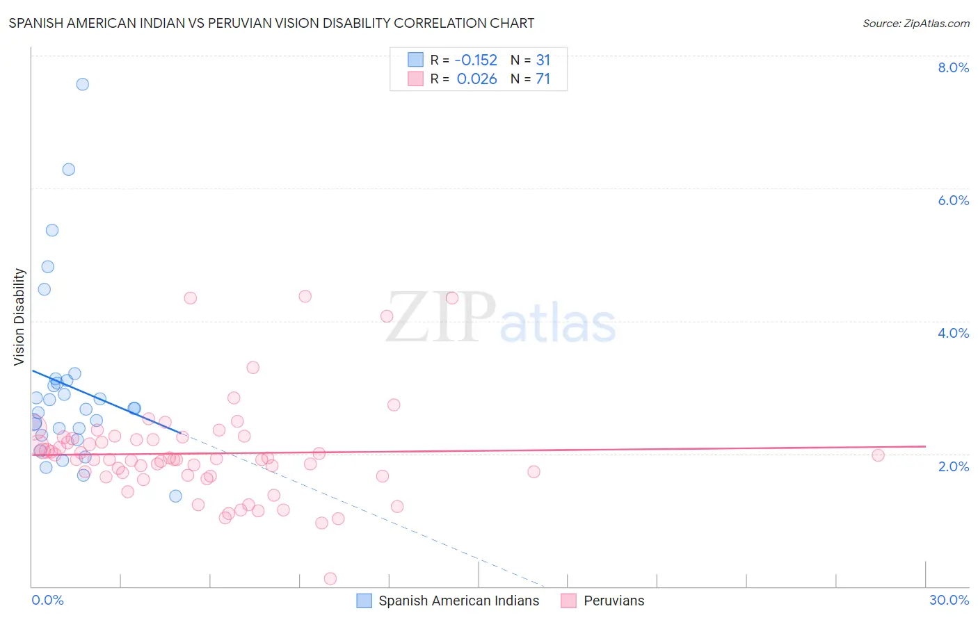 Spanish American Indian vs Peruvian Vision Disability