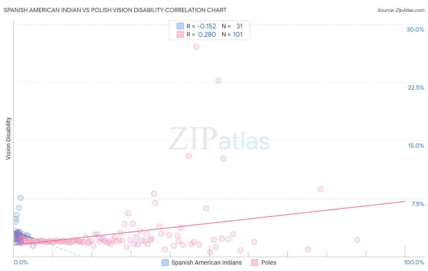 Spanish American Indian vs Polish Vision Disability