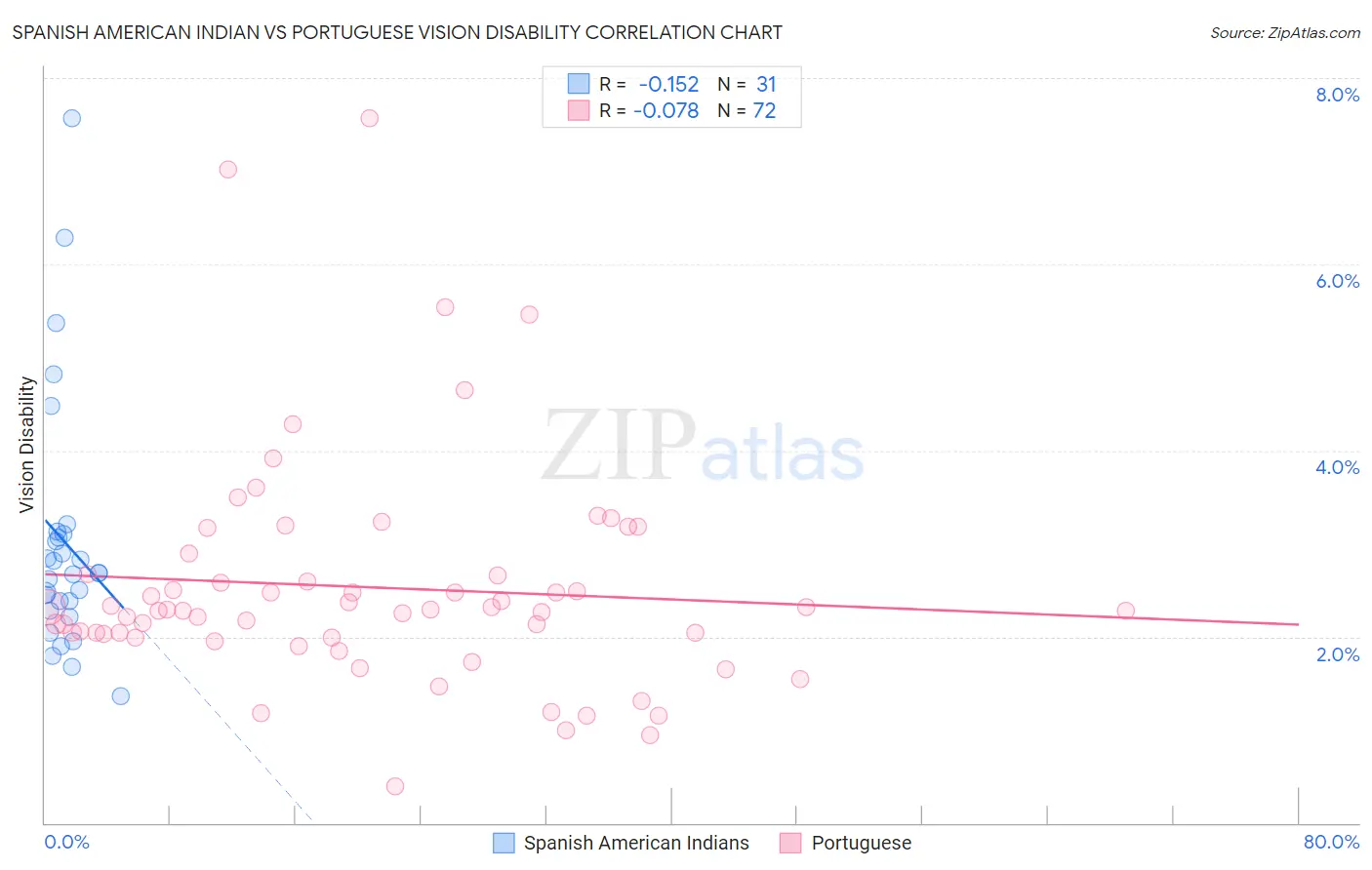 Spanish American Indian vs Portuguese Vision Disability