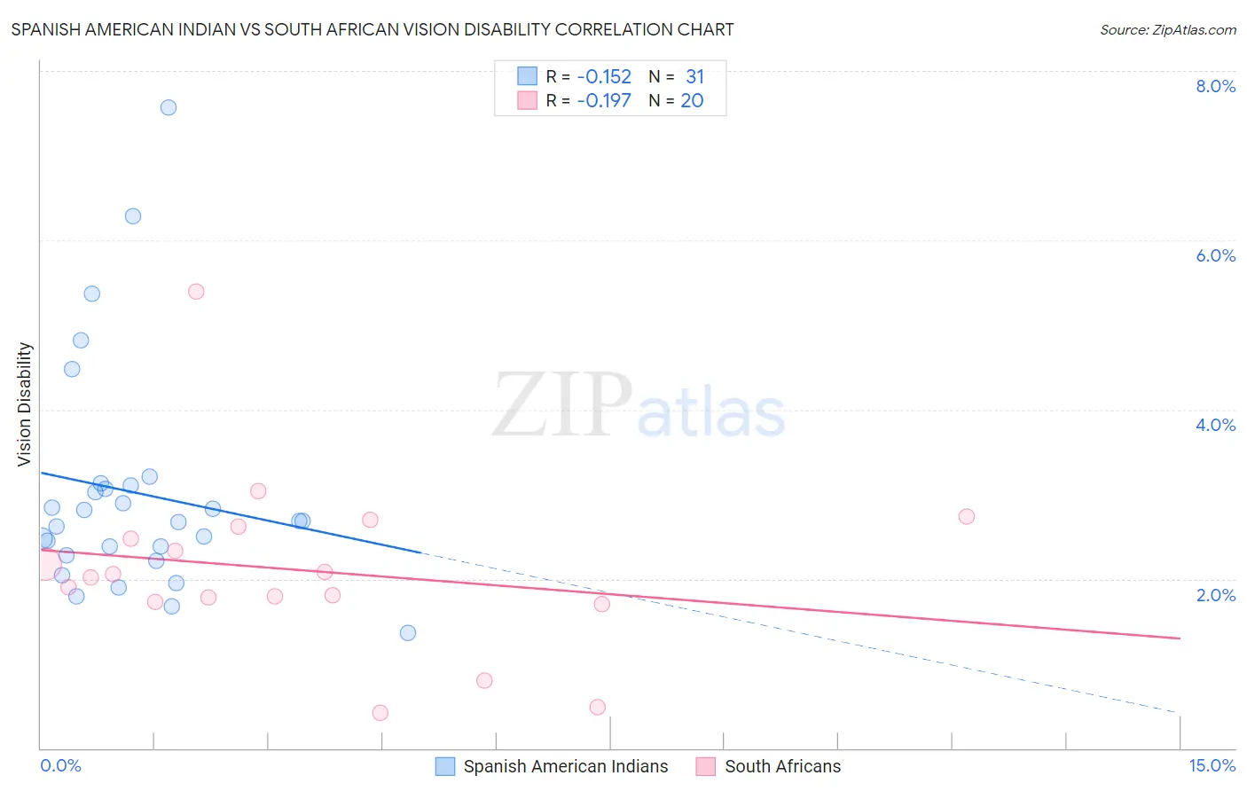 Spanish American Indian vs South African Vision Disability