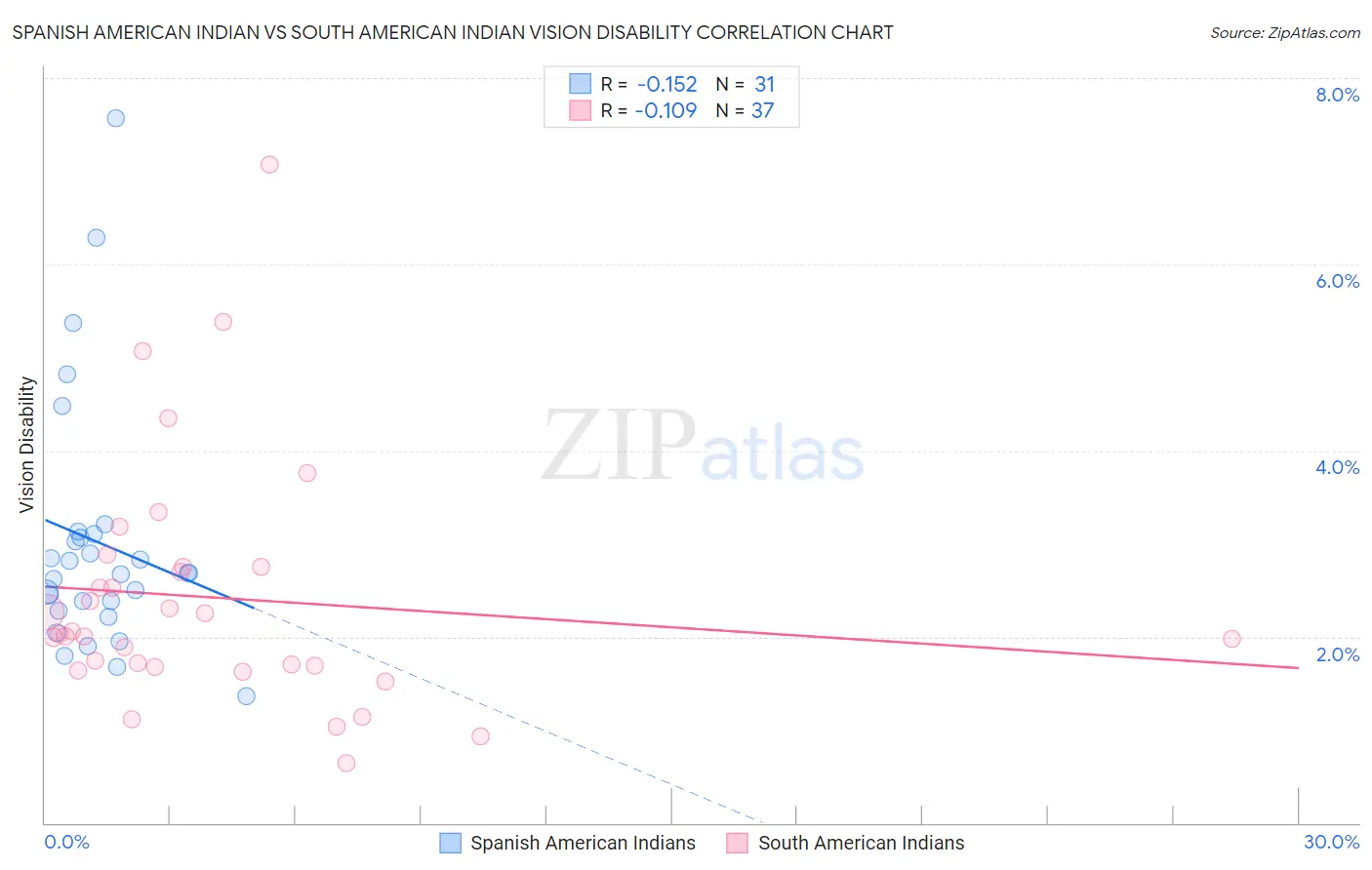 Spanish American Indian vs South American Indian Vision Disability
