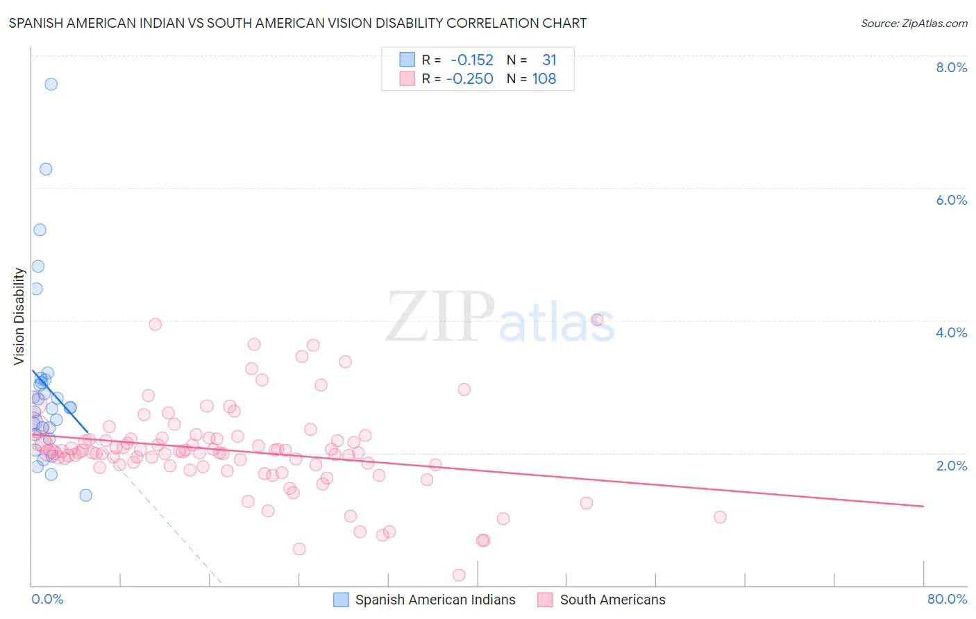 Spanish American Indian vs South American Vision Disability