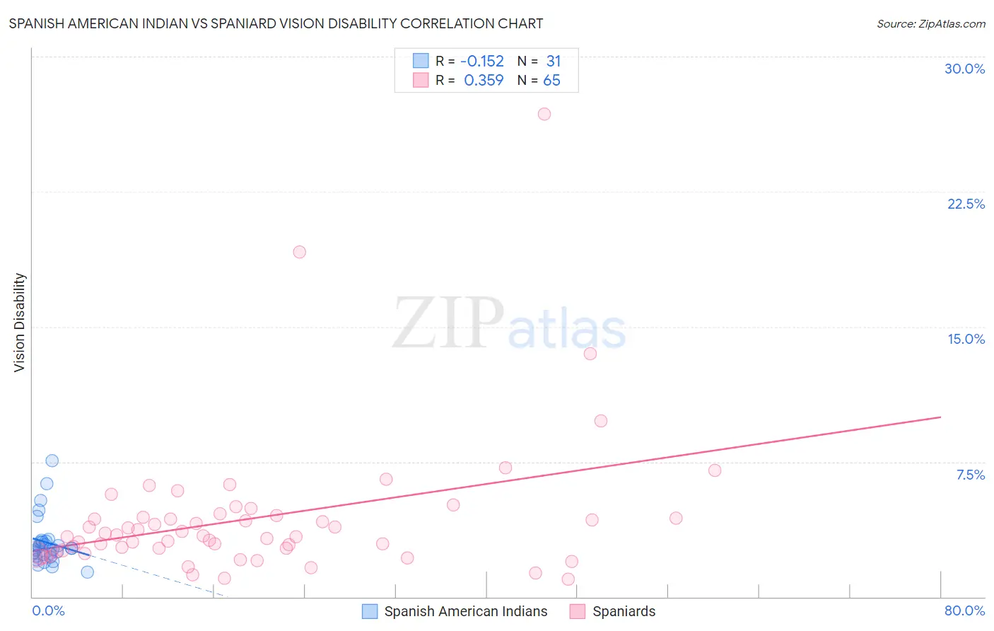Spanish American Indian vs Spaniard Vision Disability
