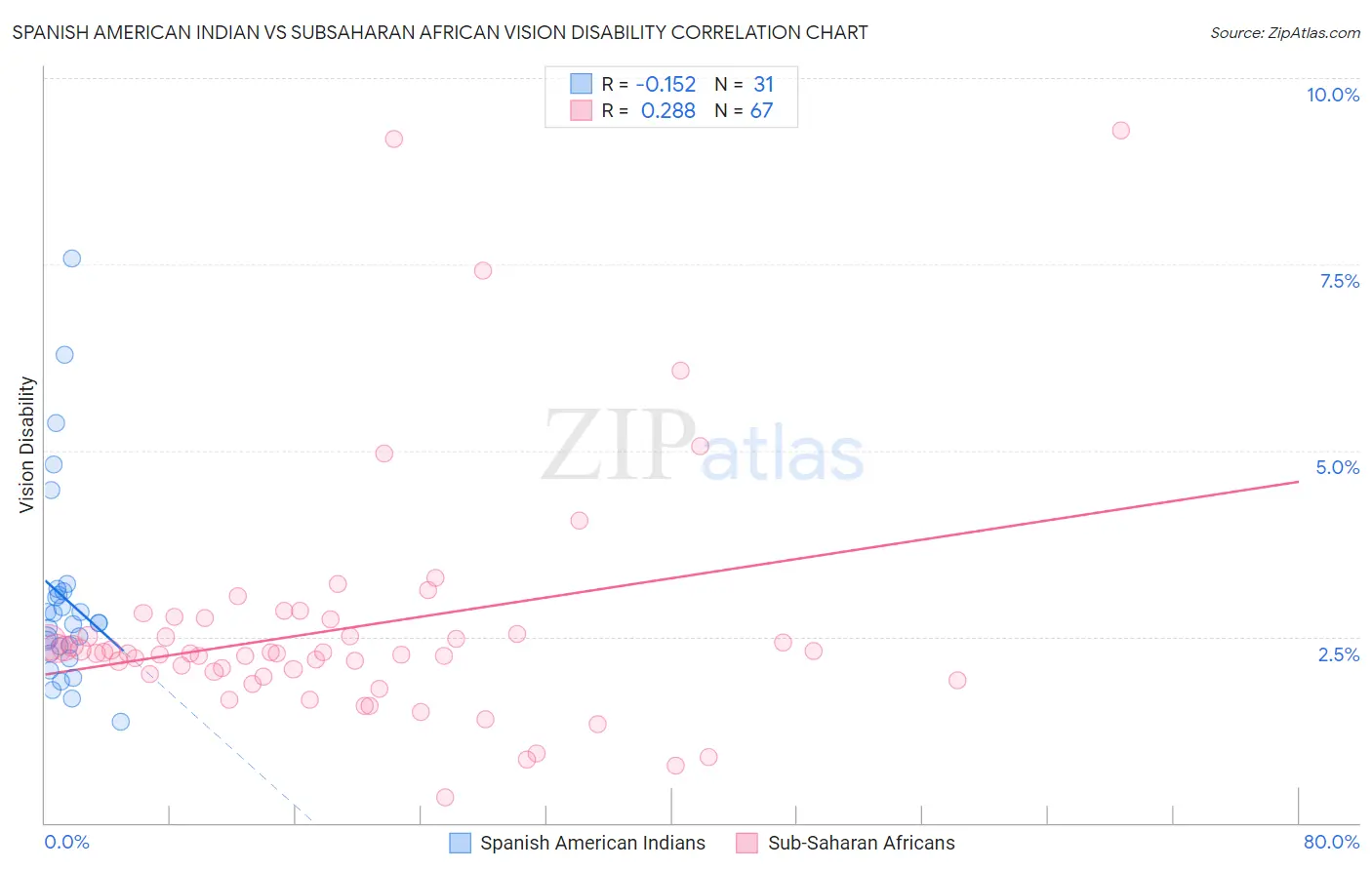 Spanish American Indian vs Subsaharan African Vision Disability