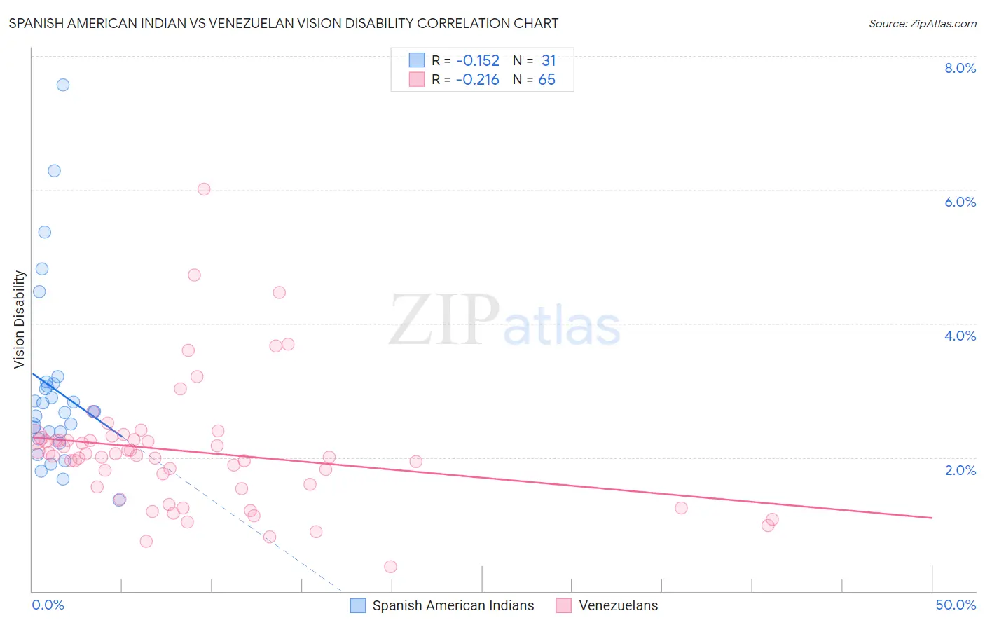 Spanish American Indian vs Venezuelan Vision Disability