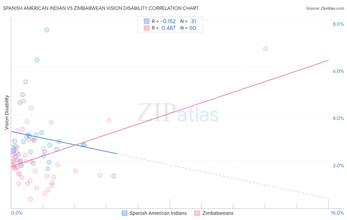 Spanish American Indian vs Zimbabwean Vision Disability