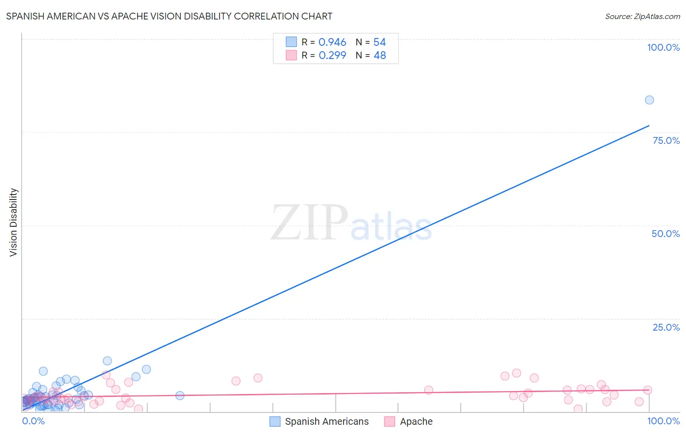 Spanish American vs Apache Vision Disability