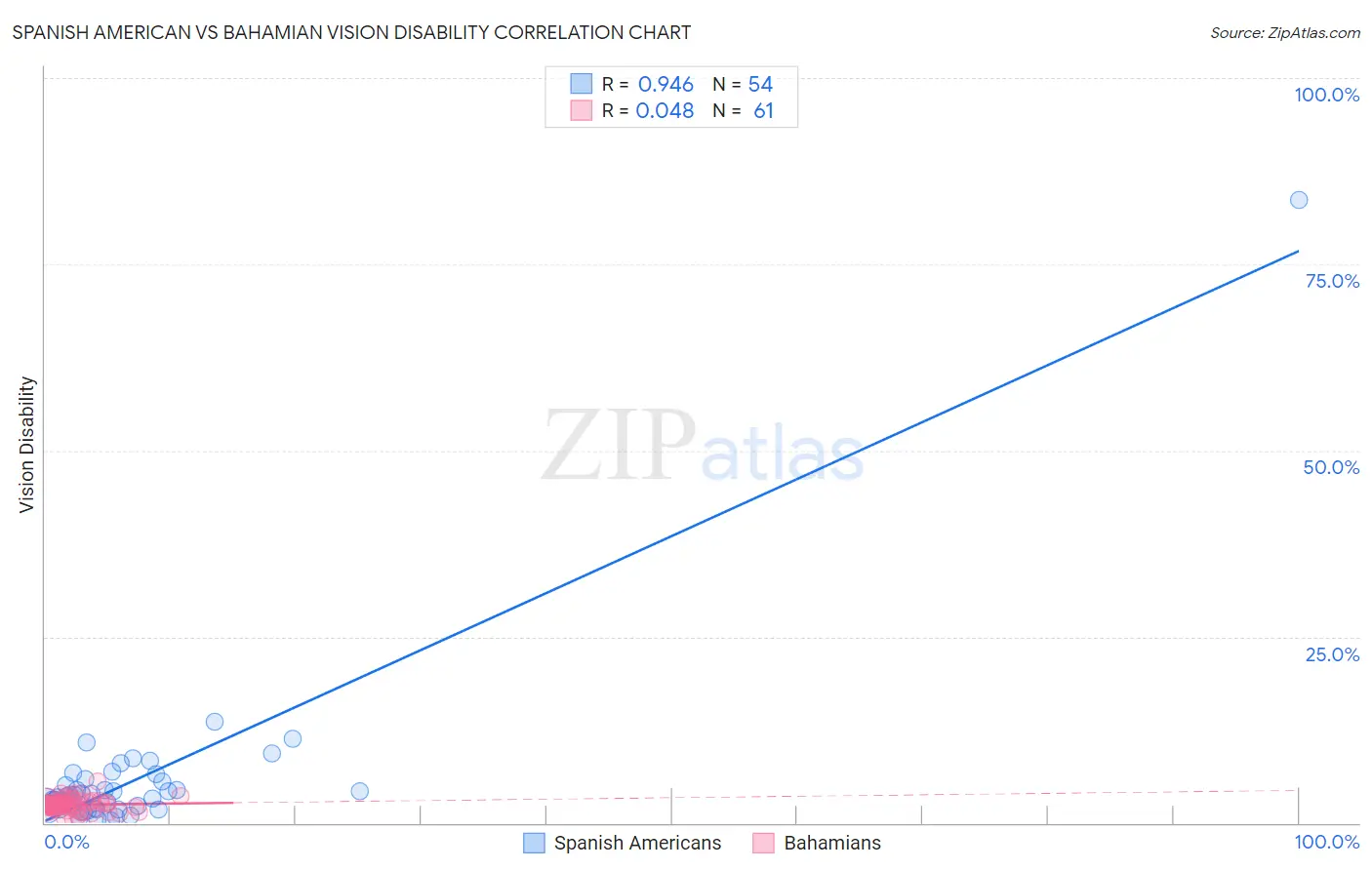 Spanish American vs Bahamian Vision Disability