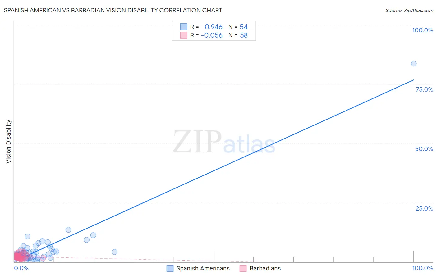 Spanish American vs Barbadian Vision Disability