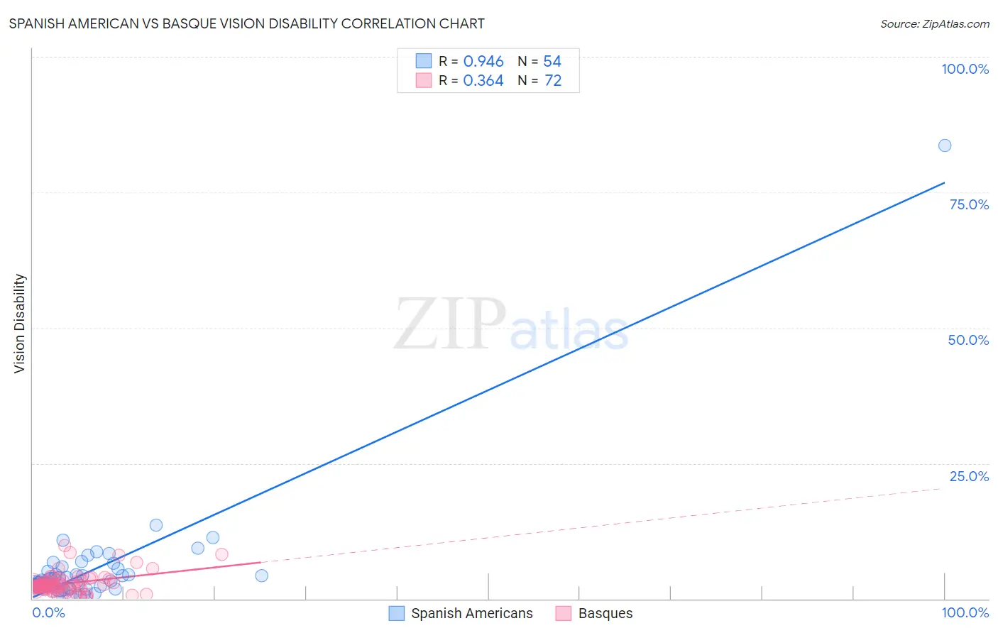 Spanish American vs Basque Vision Disability