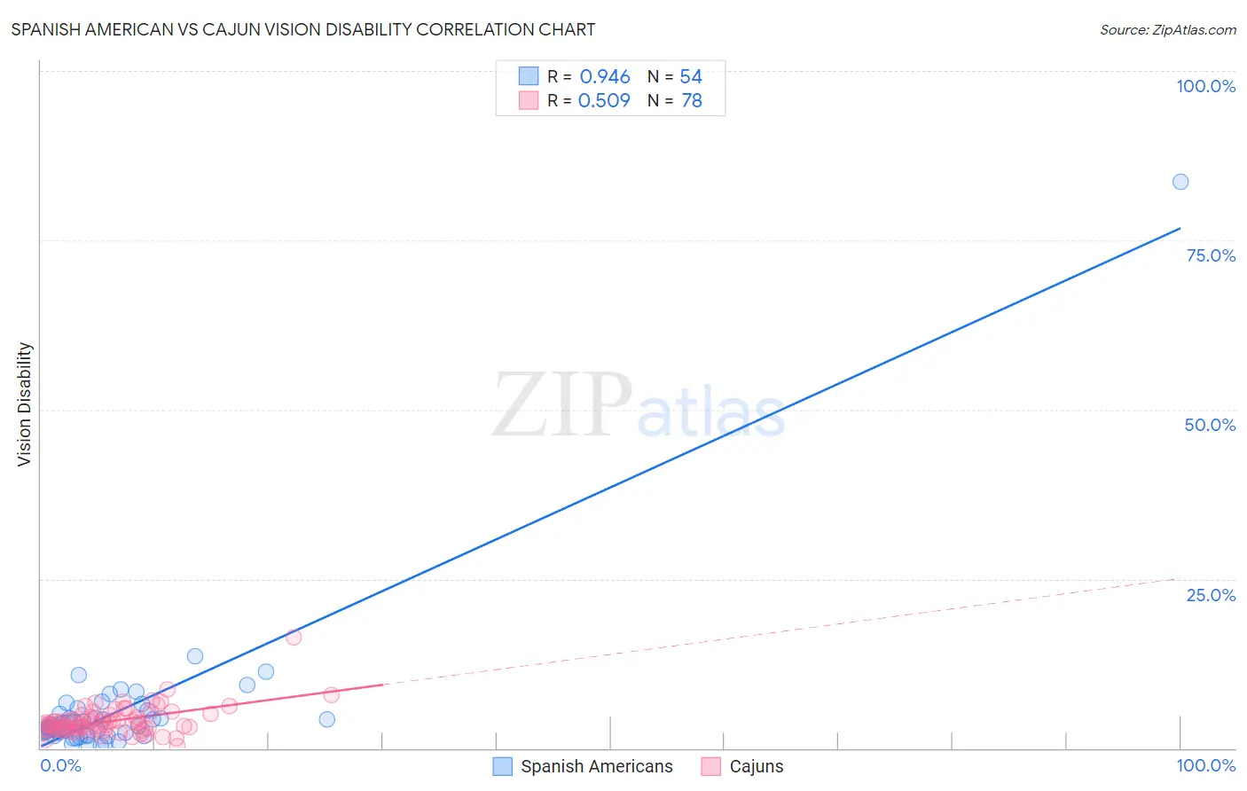 Spanish American vs Cajun Vision Disability