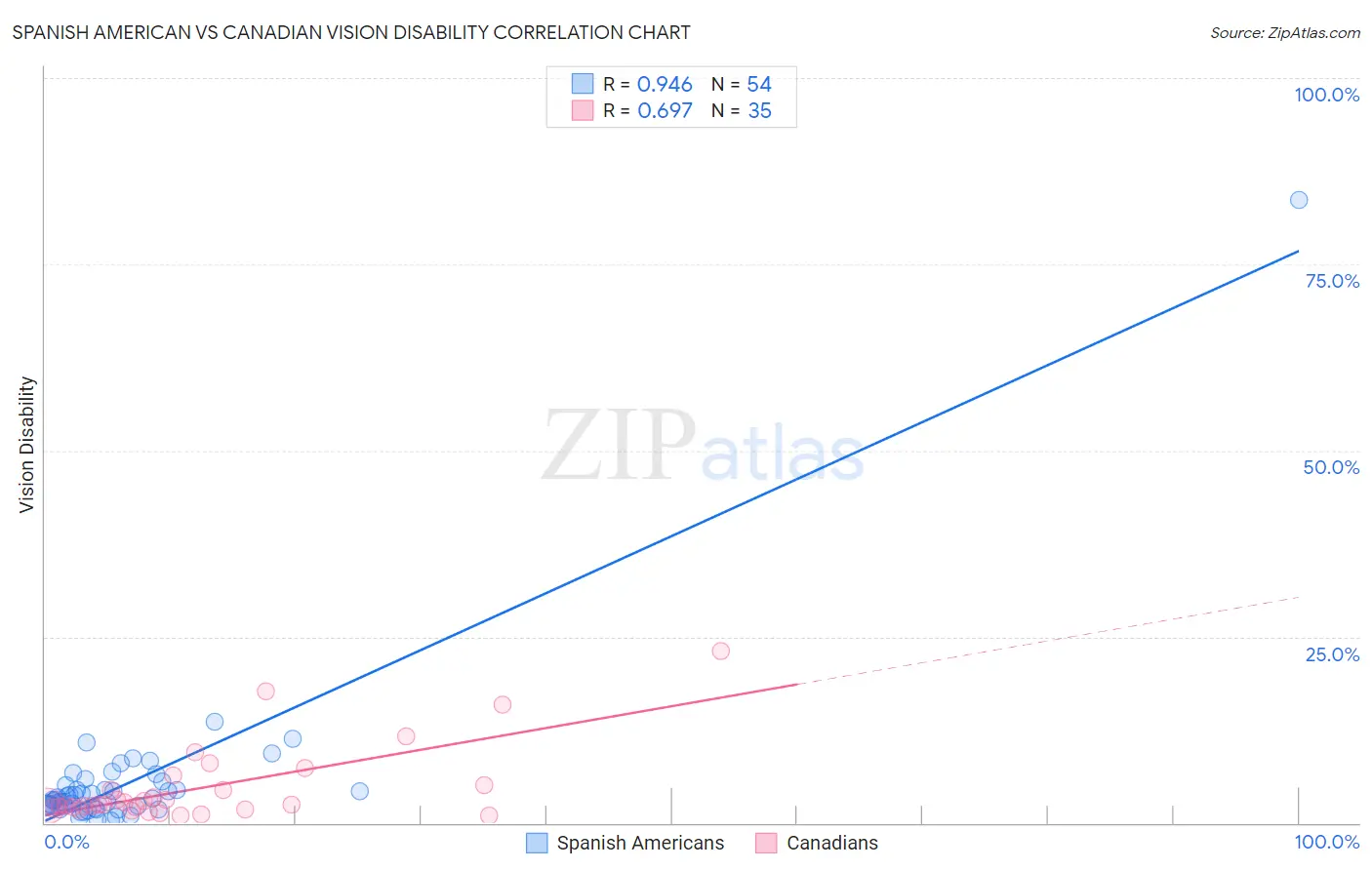 Spanish American vs Canadian Vision Disability