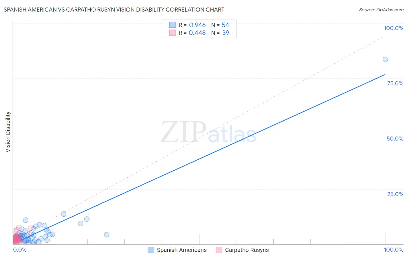 Spanish American vs Carpatho Rusyn Vision Disability