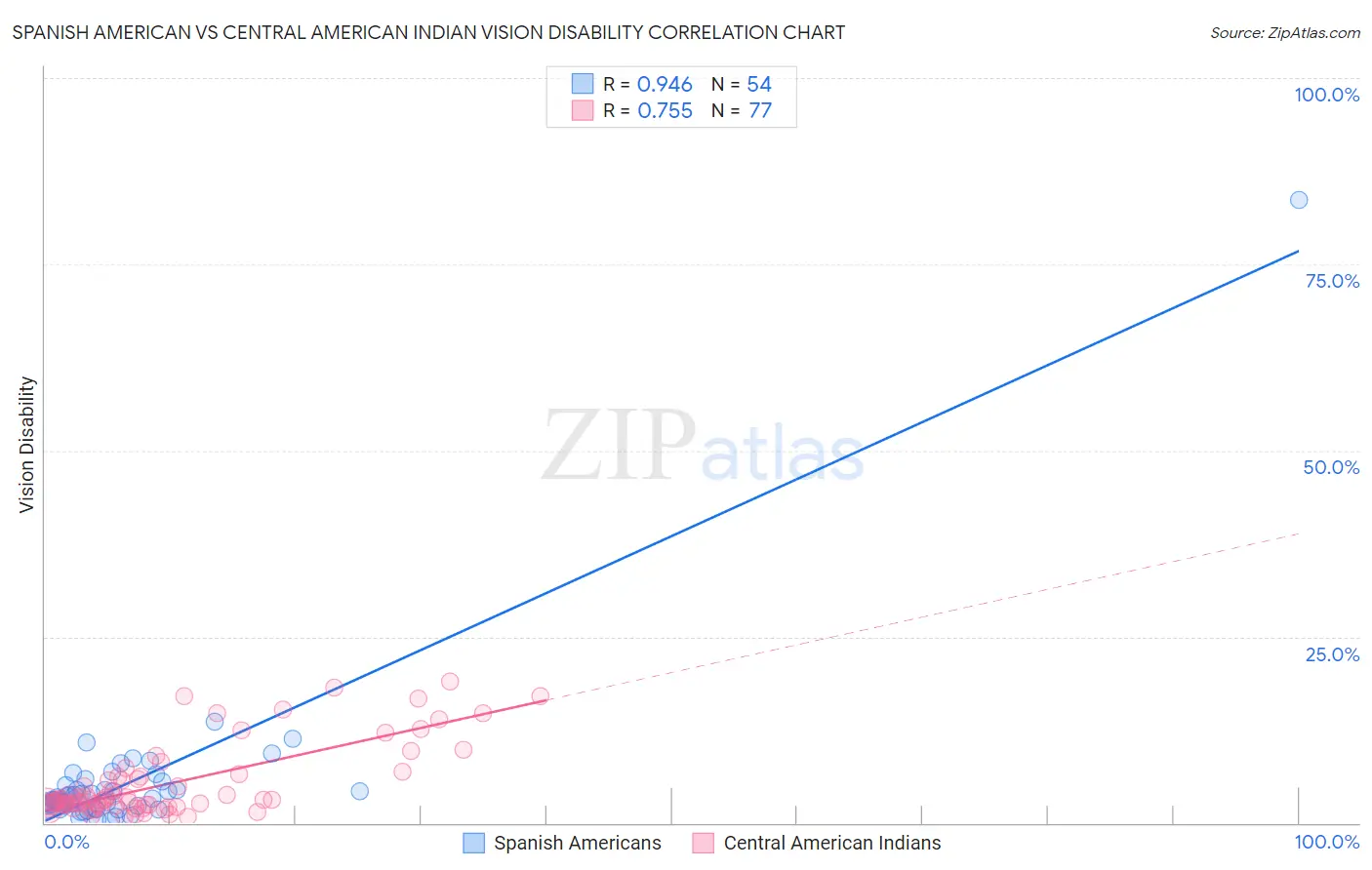 Spanish American vs Central American Indian Vision Disability