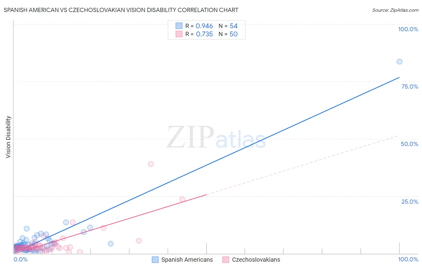 Spanish American vs Czechoslovakian Vision Disability