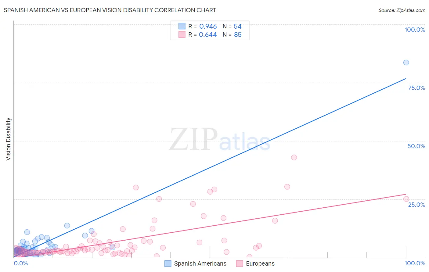 Spanish American vs European Vision Disability