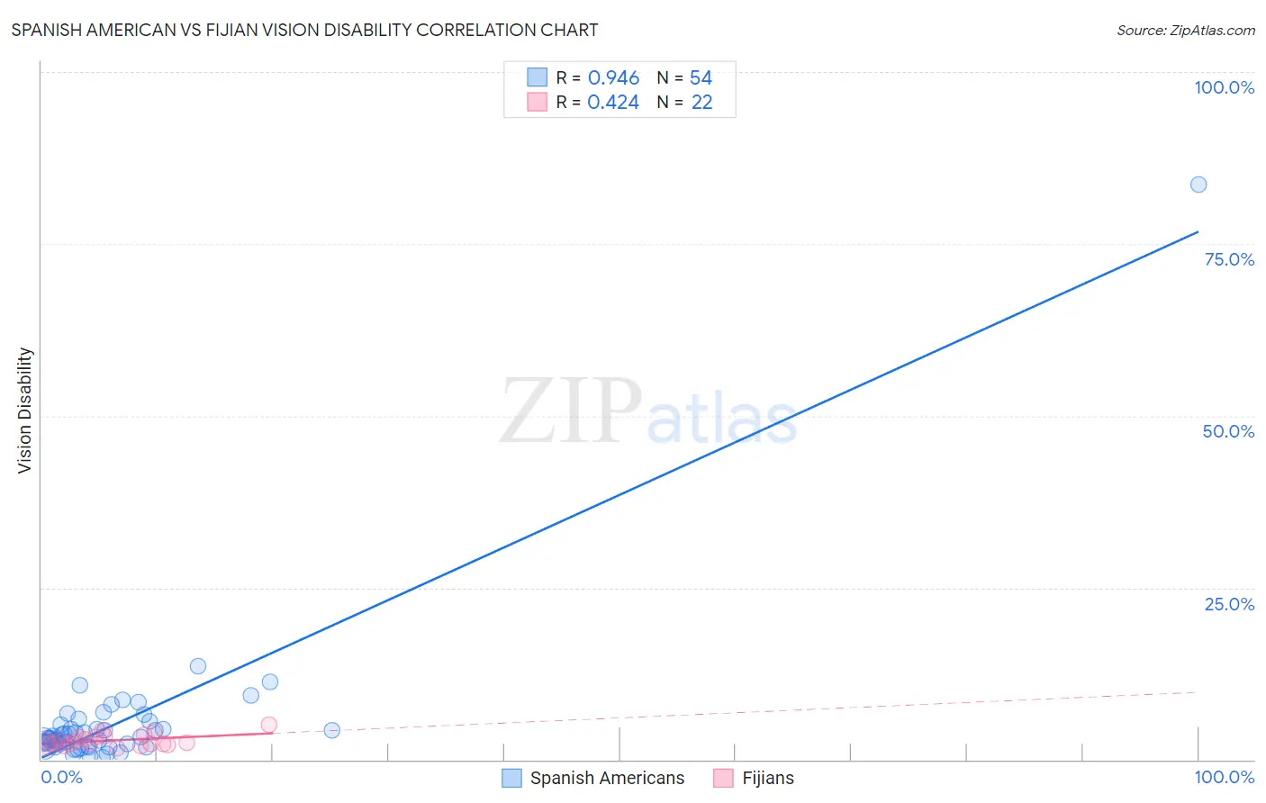 Spanish American vs Fijian Vision Disability