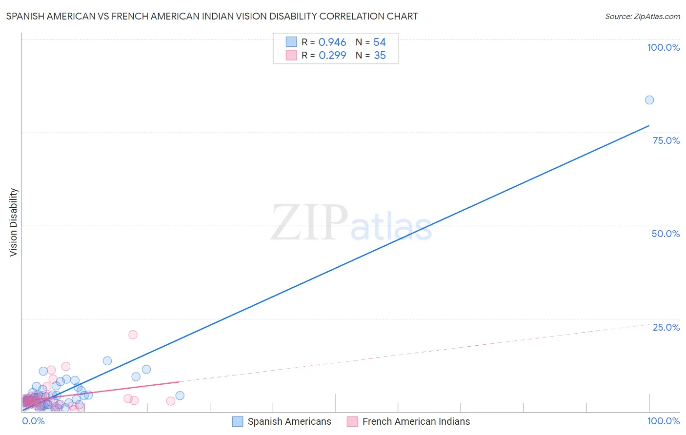 Spanish American vs French American Indian Vision Disability