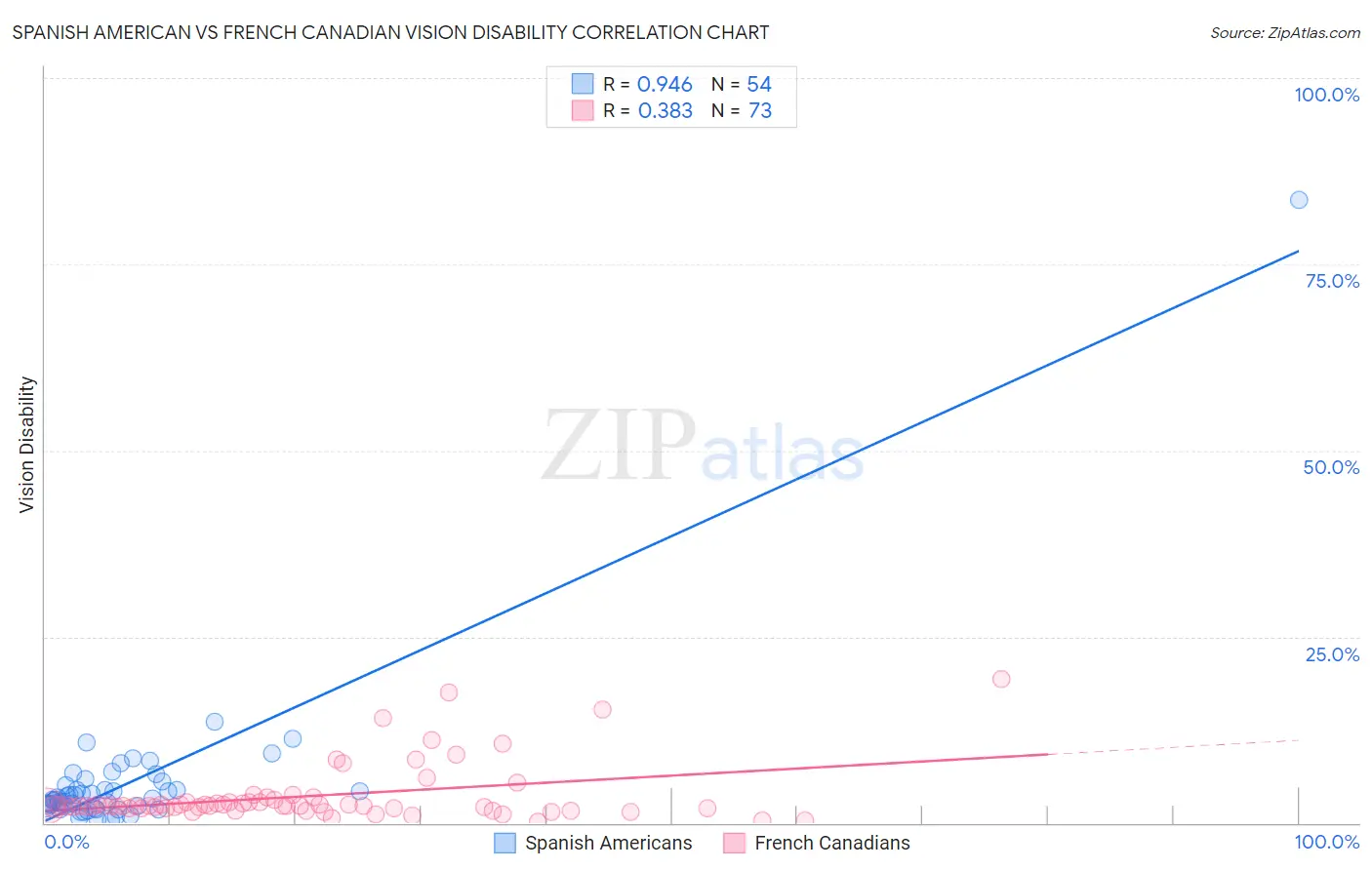 Spanish American vs French Canadian Vision Disability